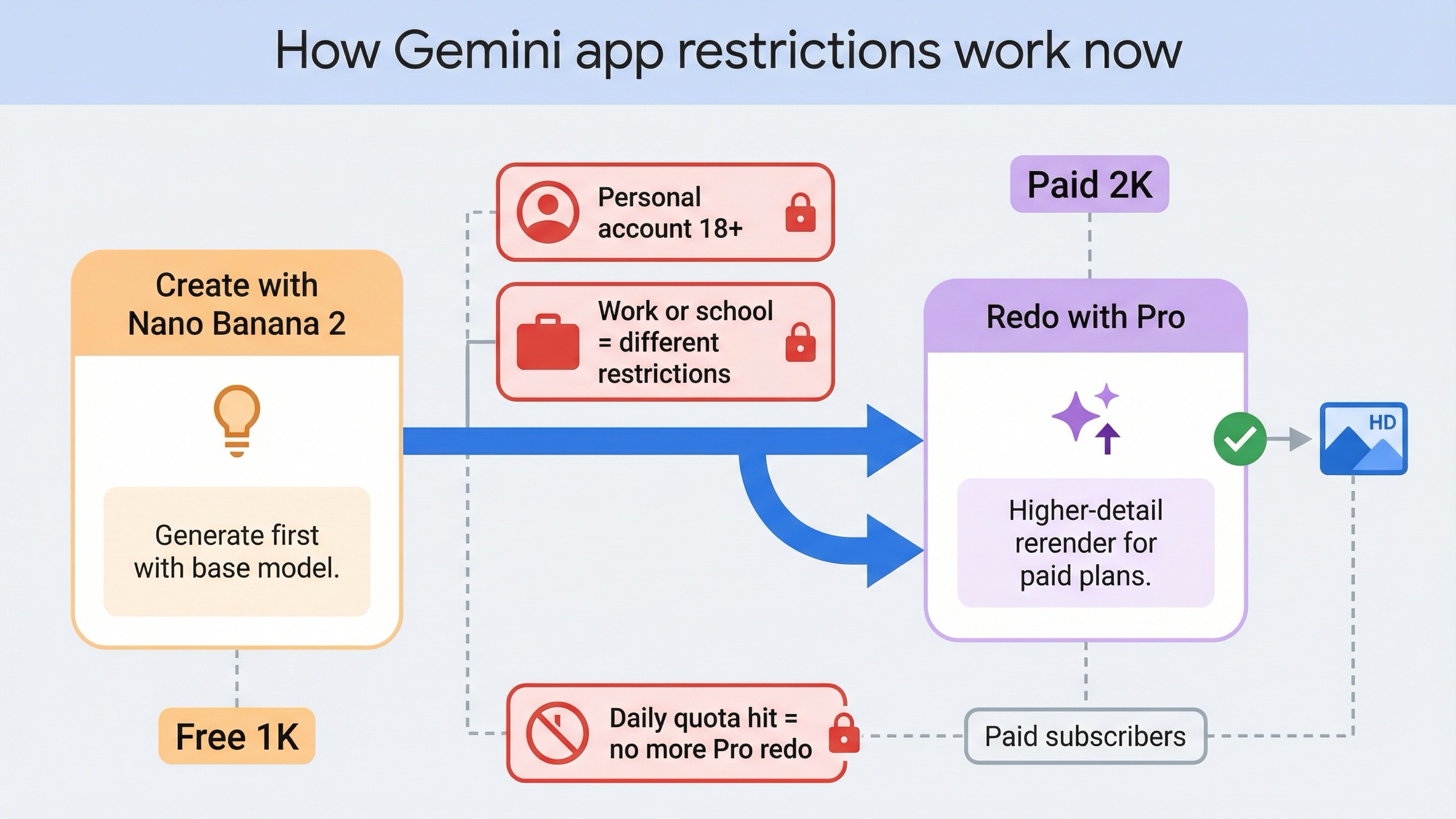 Flow board showing Nano Banana 2 generation leading to paid Redo with Pro, with age, account, quota, and output-quality gates around it