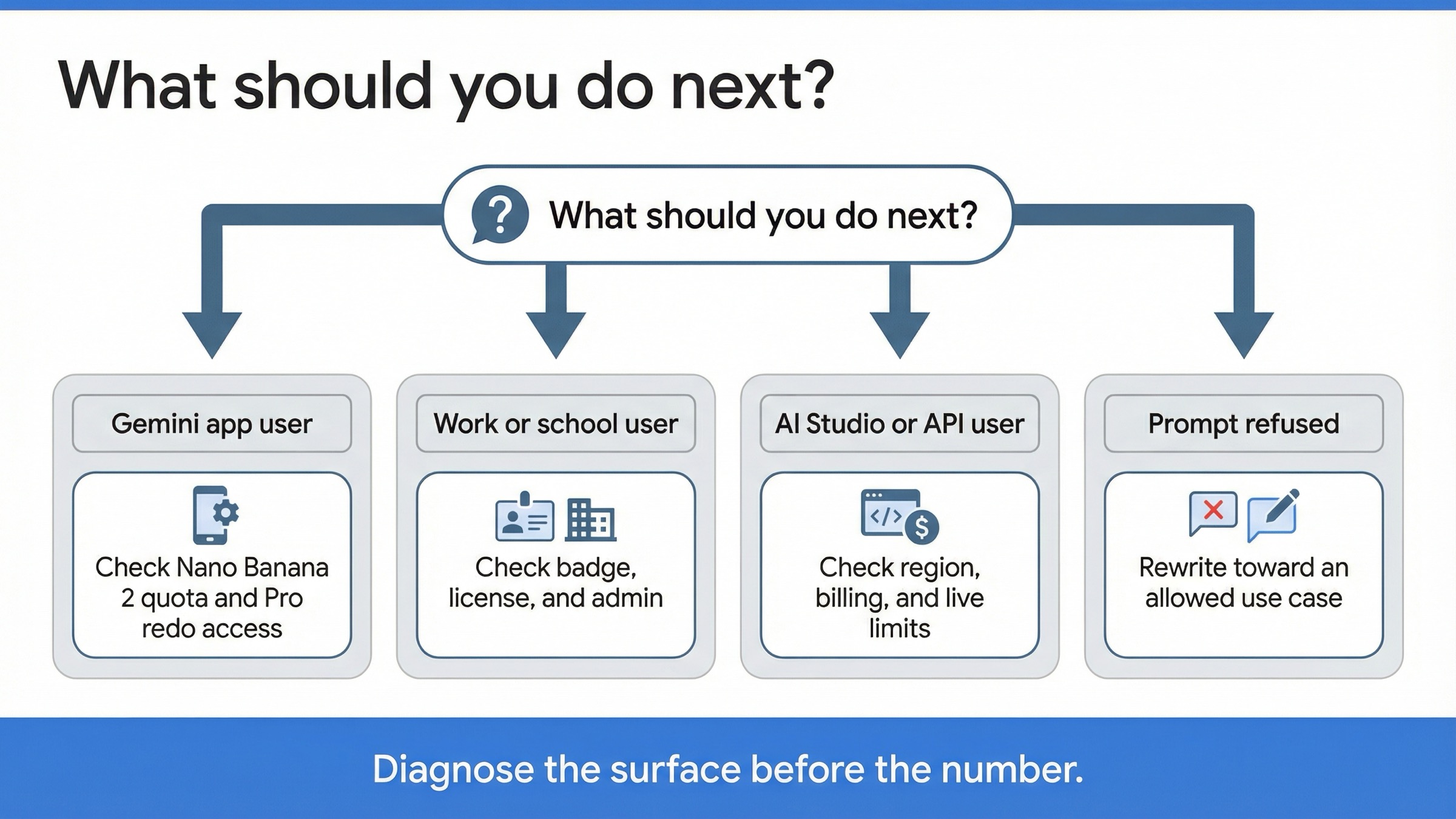 Decision tree showing the four main Nano Banana Pro troubleshooting routes and the correct next action for each