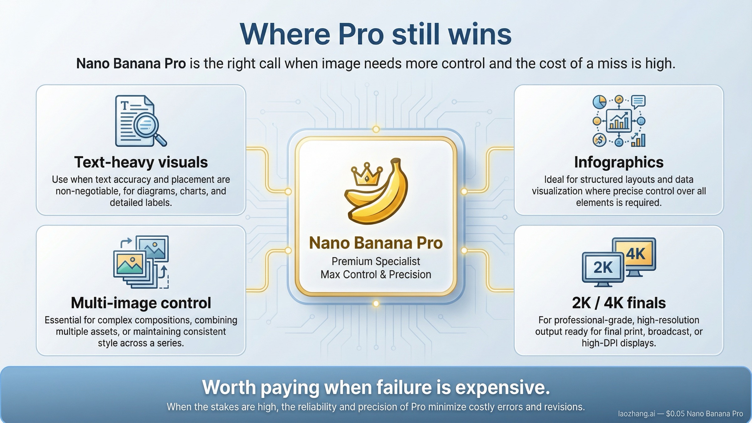 Capability board showing Nano Banana Pro's remaining win zones in 2026: text-heavy visuals, infographics, multi-image control, and 2K or 4K final assets