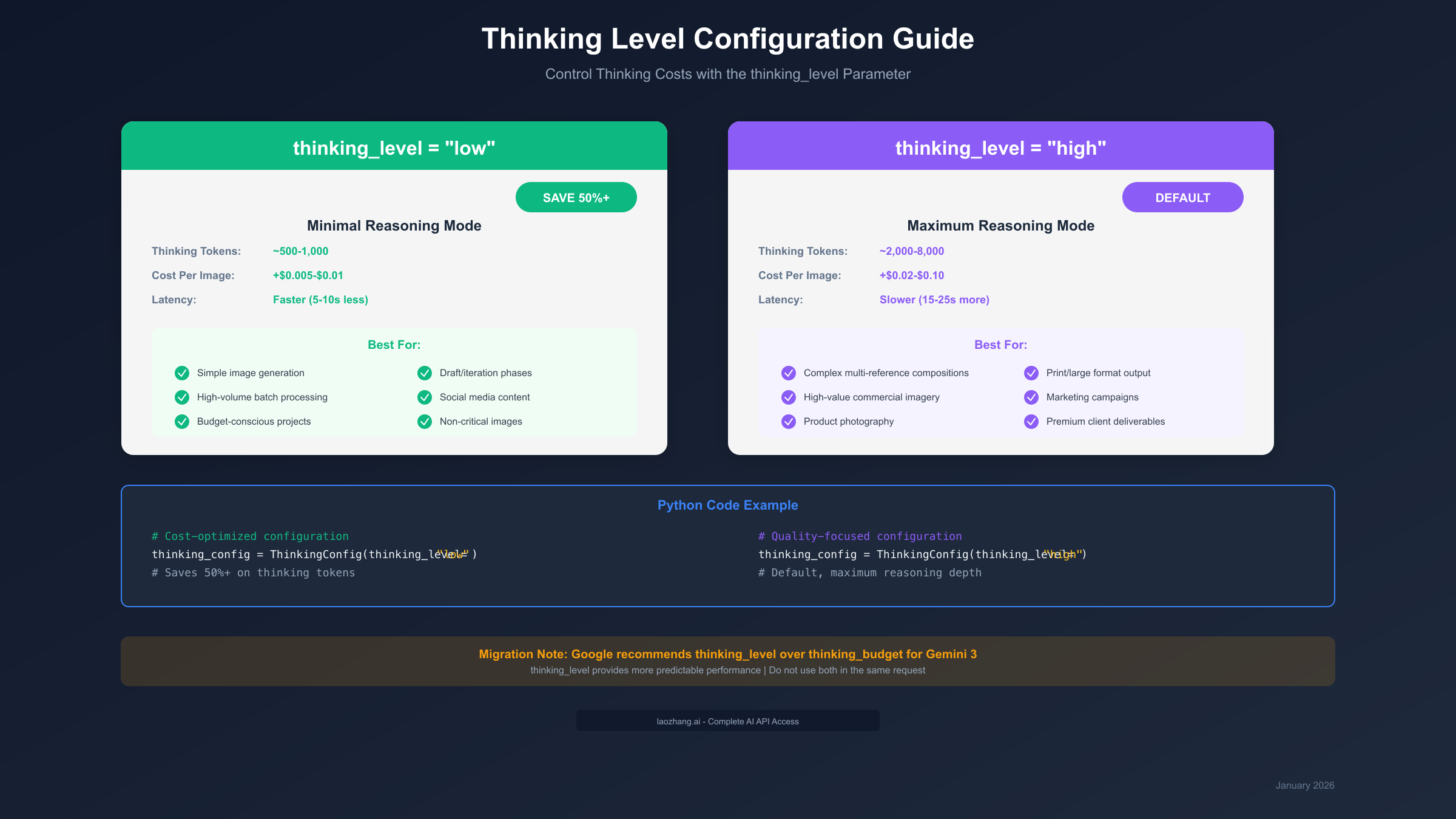 Thinking Level Configuration Guide