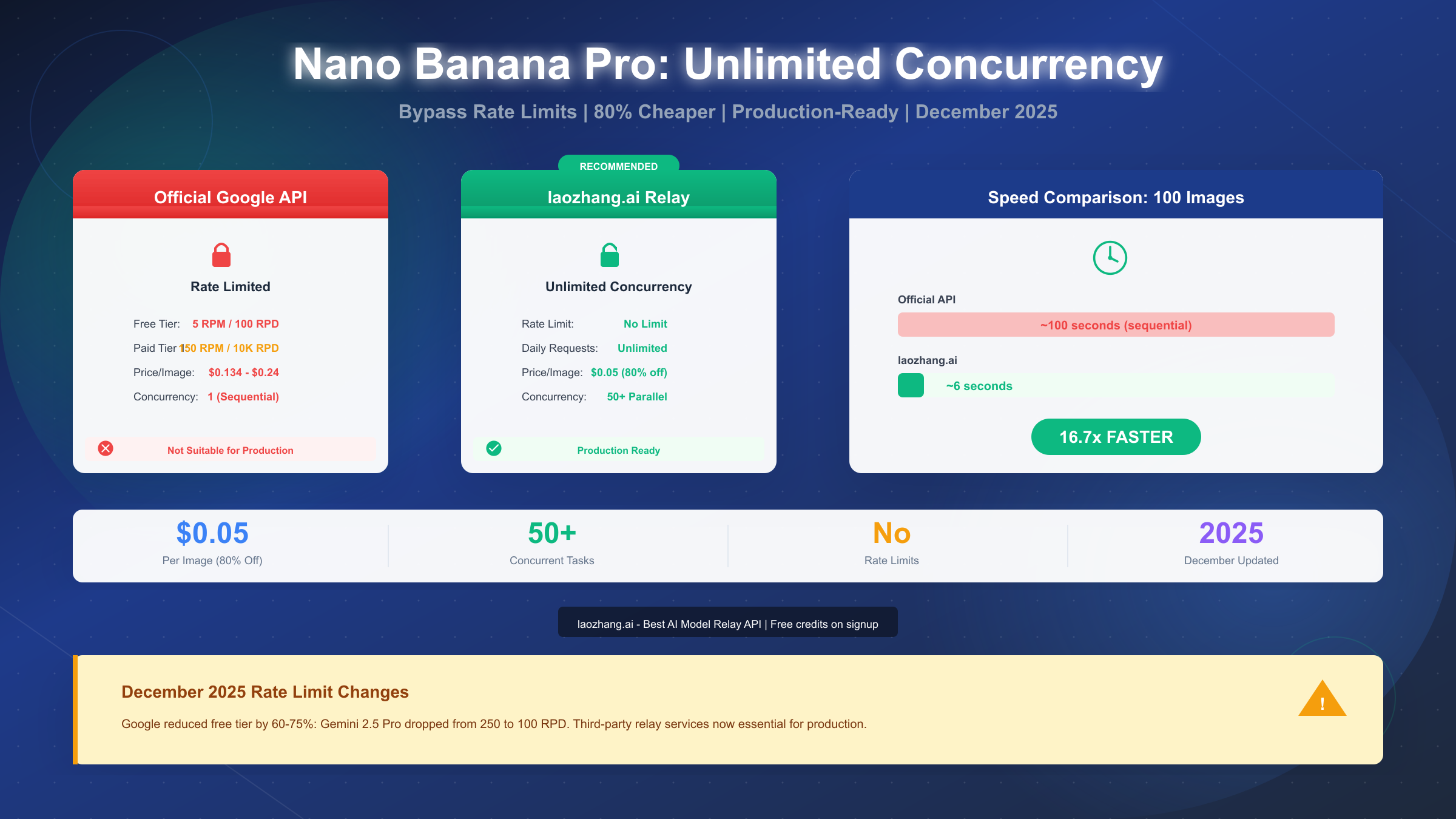Nano Banana Pro Unlimited Concurrency: Complete Guide to High-Volume Image Generation 2025