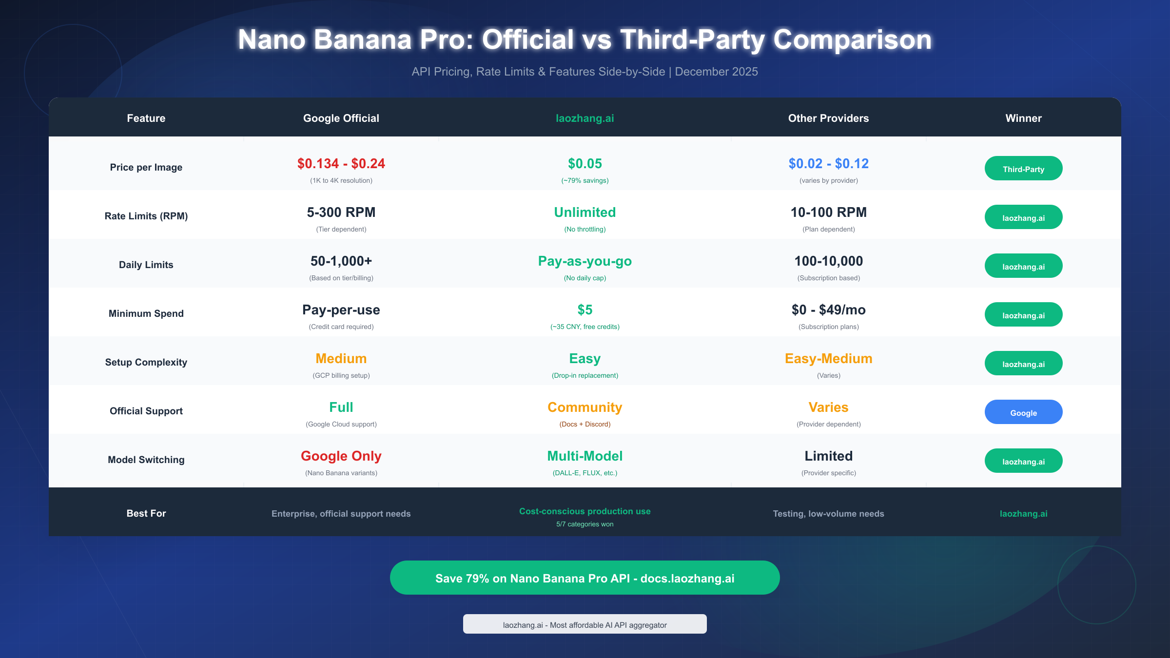 Nano Banana Pro Provider Comparison