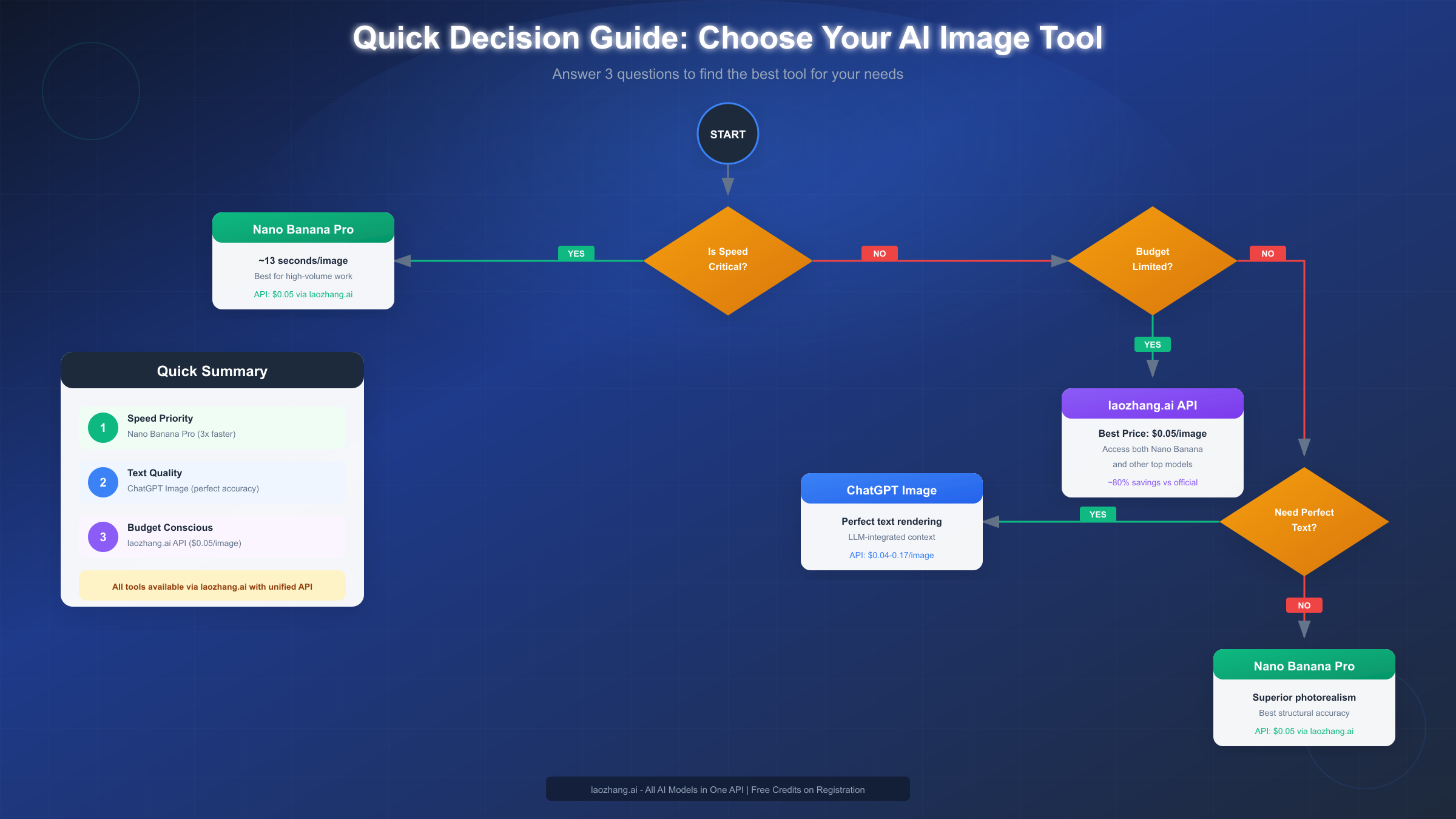 Quick Decision Guide for AI Image Generation