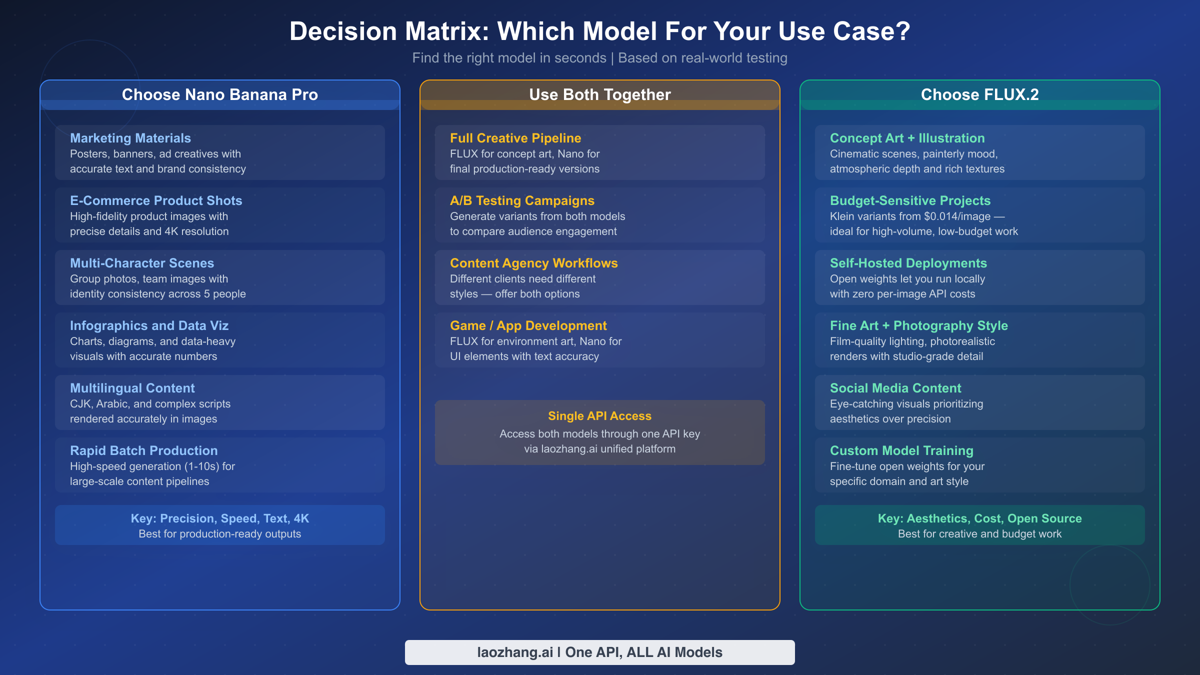 Decision matrix showing use case recommendations for Nano Banana Pro, FLUX.2, and combined usage scenarios