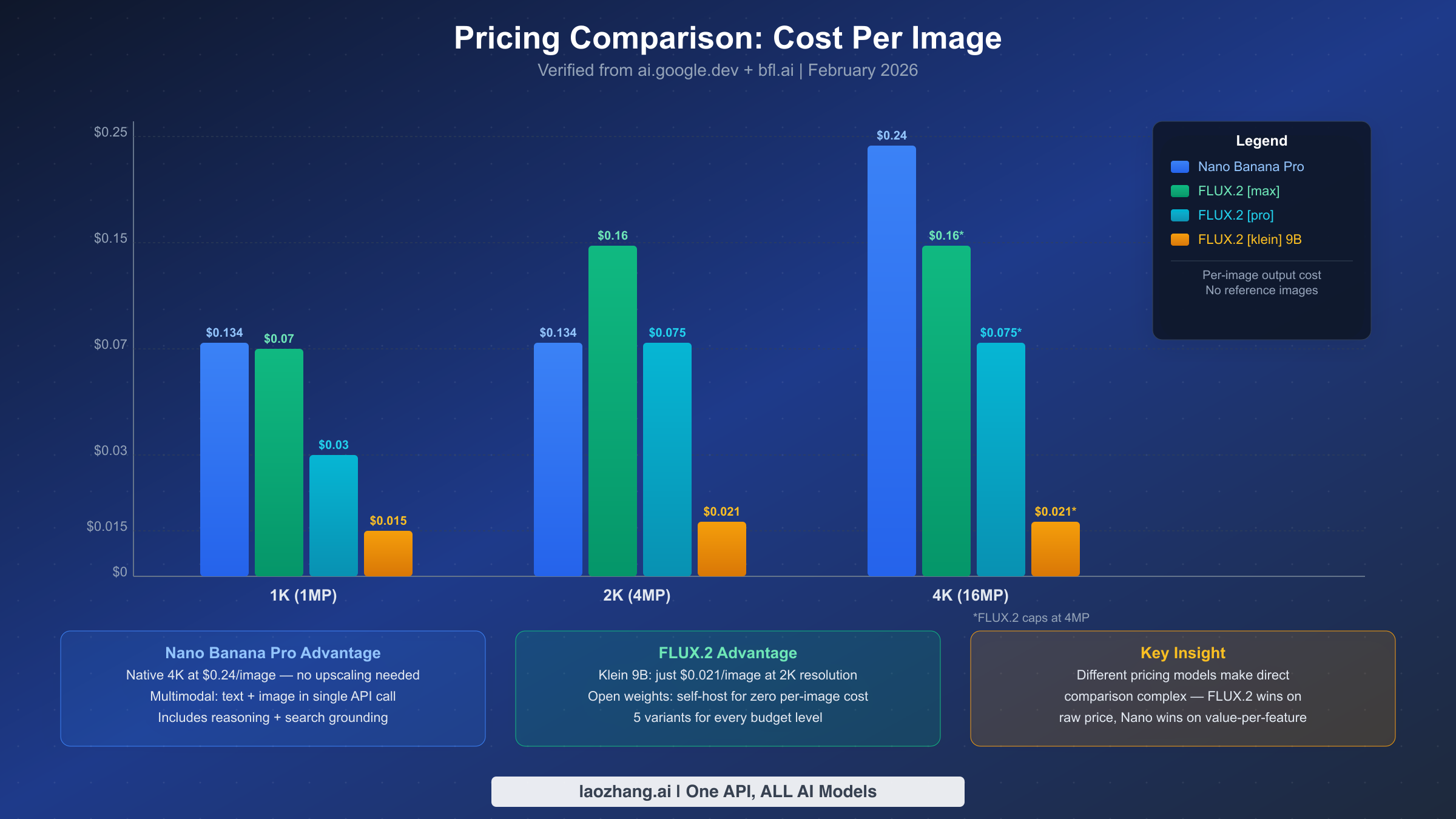 Pricing comparison chart showing cost per image at different resolutions for Nano Banana Pro and FLUX.2 variants