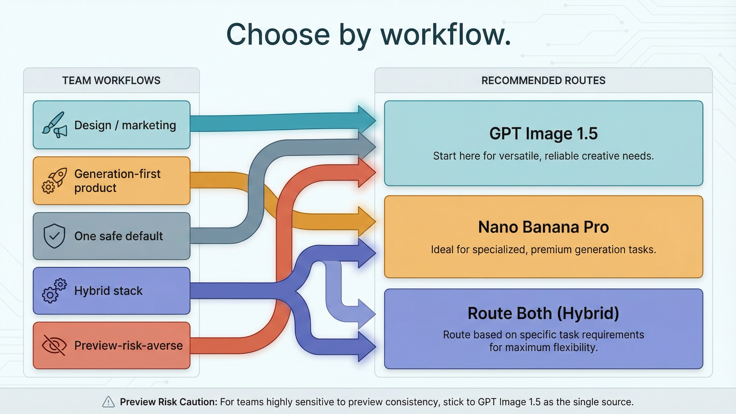 Workflow routing board showing which teams should choose GPT Image 1.5, Nano Banana Pro, or a hybrid stack based on editing, premium generation, and preview-risk needs.