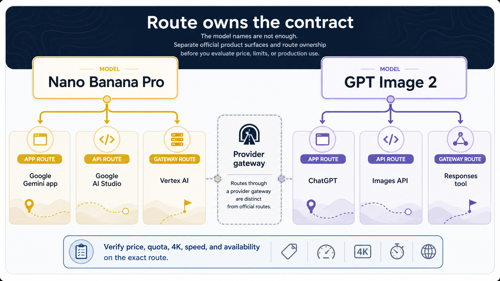Route map separating Nano Banana Pro and GPT Image 2 app, API, and gateway surfaces