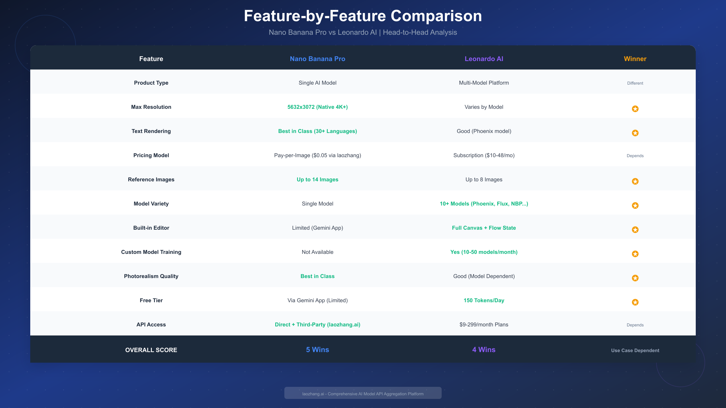 Nano Banana Pro vs Leonardo AI Comparison