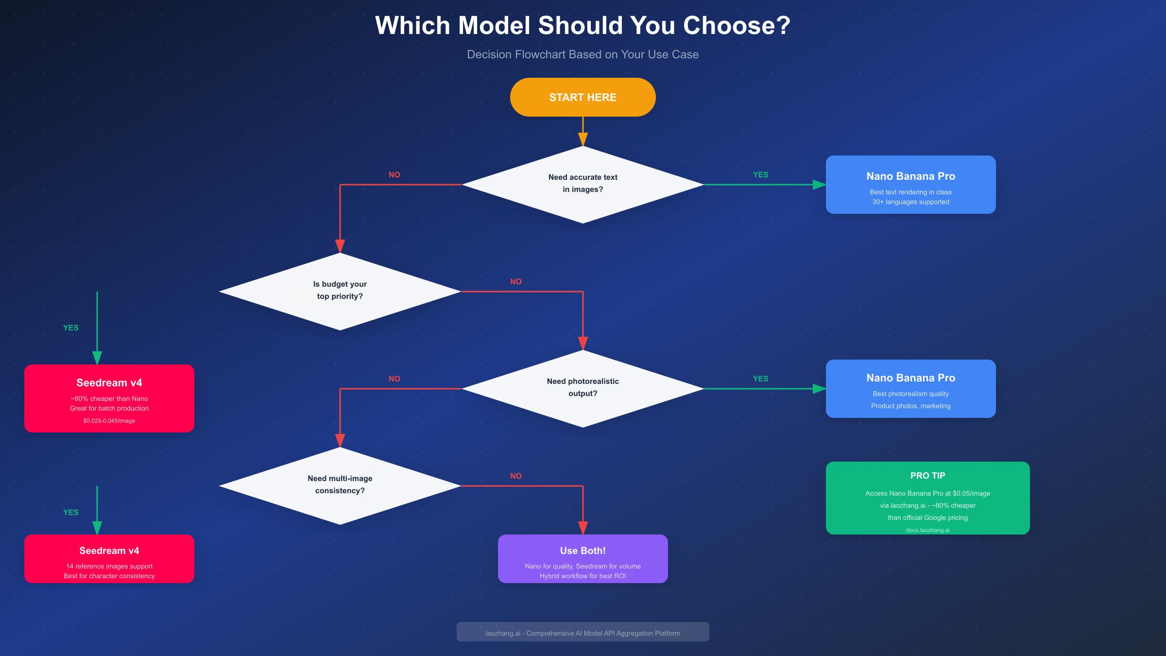 Decision Flowchart