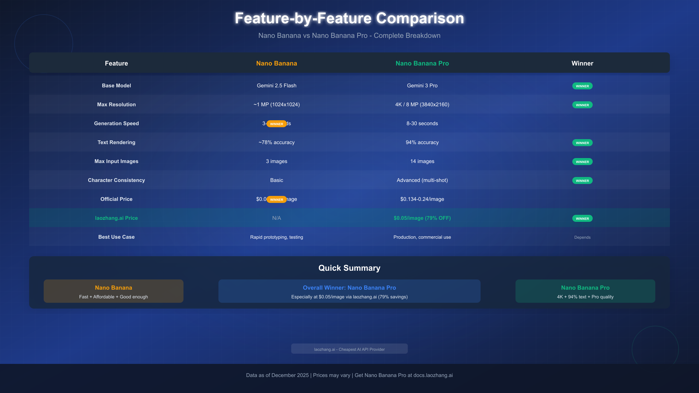 Feature-by-Feature Comparison between Nano Banana and Nano Banana Pro