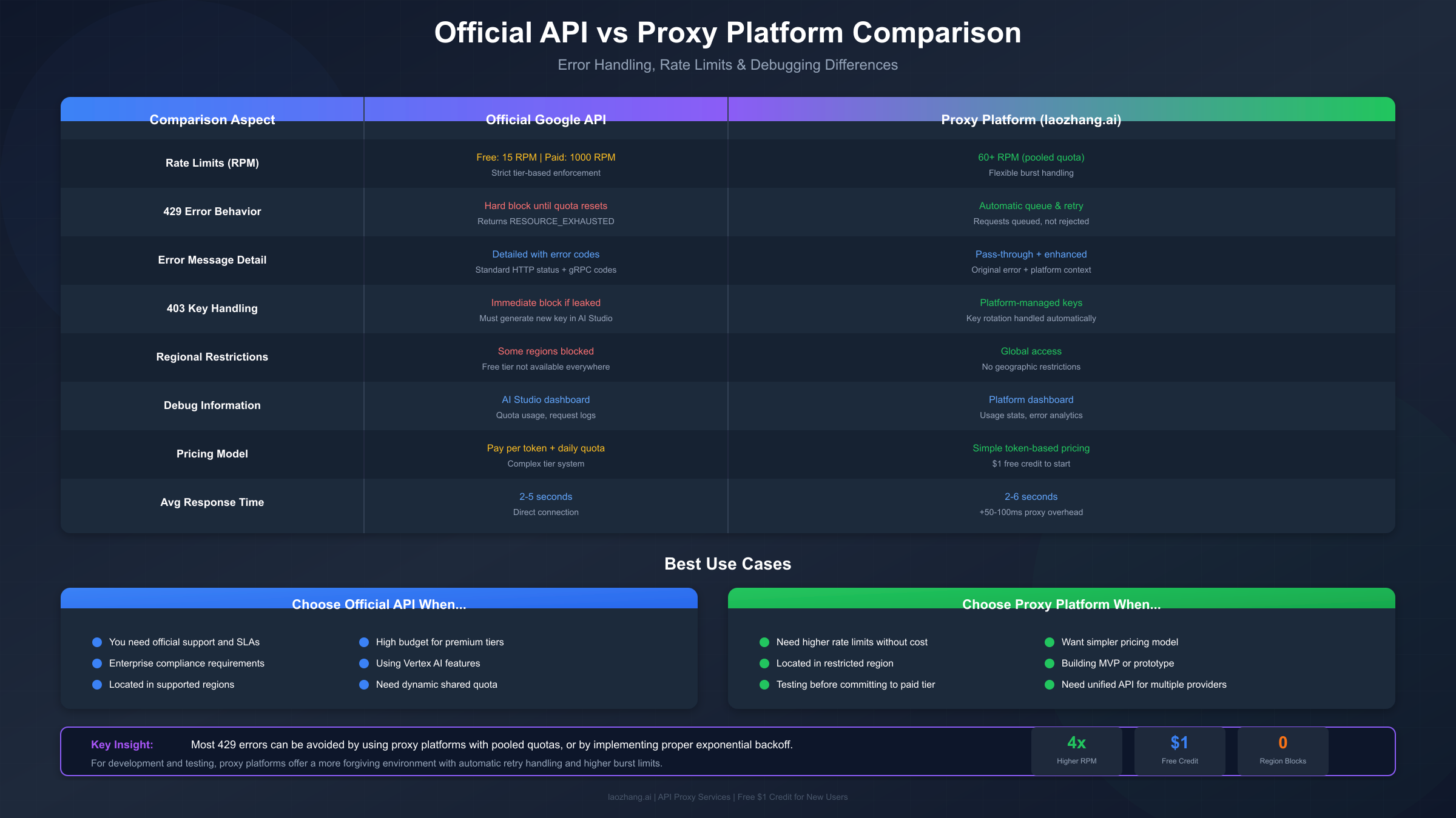 Official API vs Proxy Platform Comparison