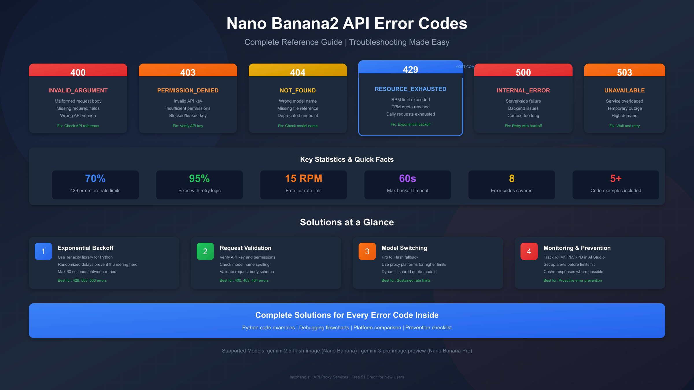 Nano Banana2 API Error Codes: Complete Troubleshooting Guide 2025