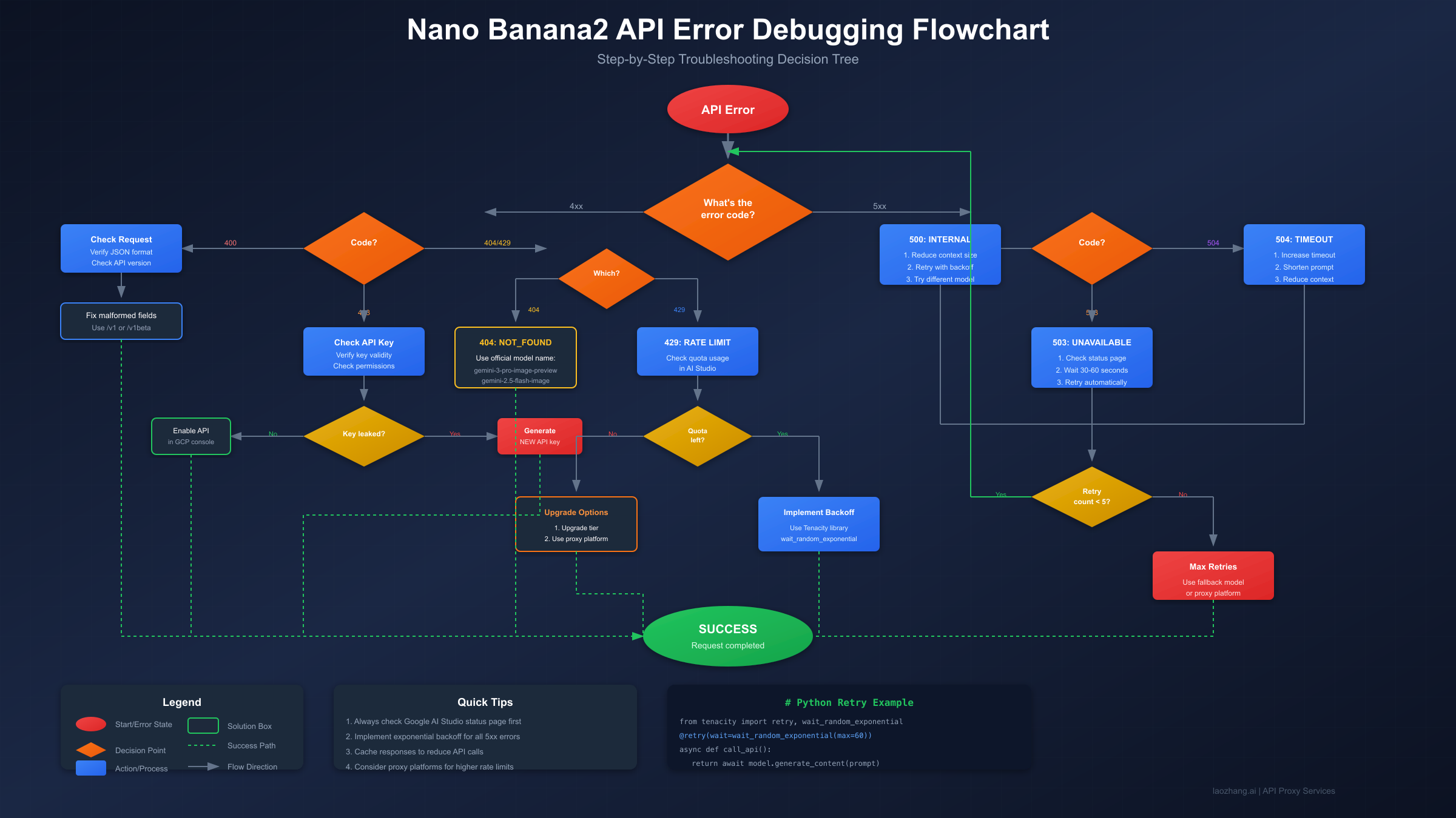Debugging Flowchart