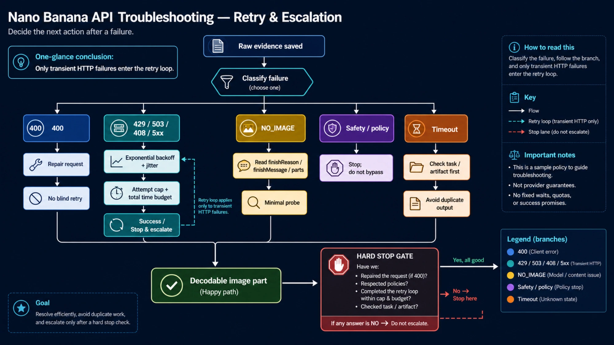 Bounded retry timeline for Nano Banana transient errors, stop conditions, and escalation