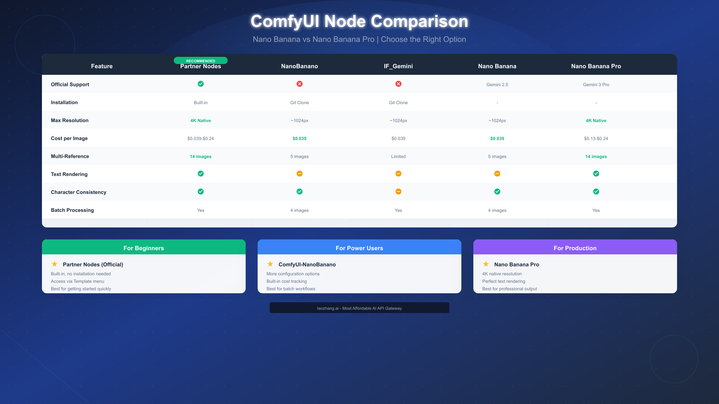 ComfyUI Node Comparison