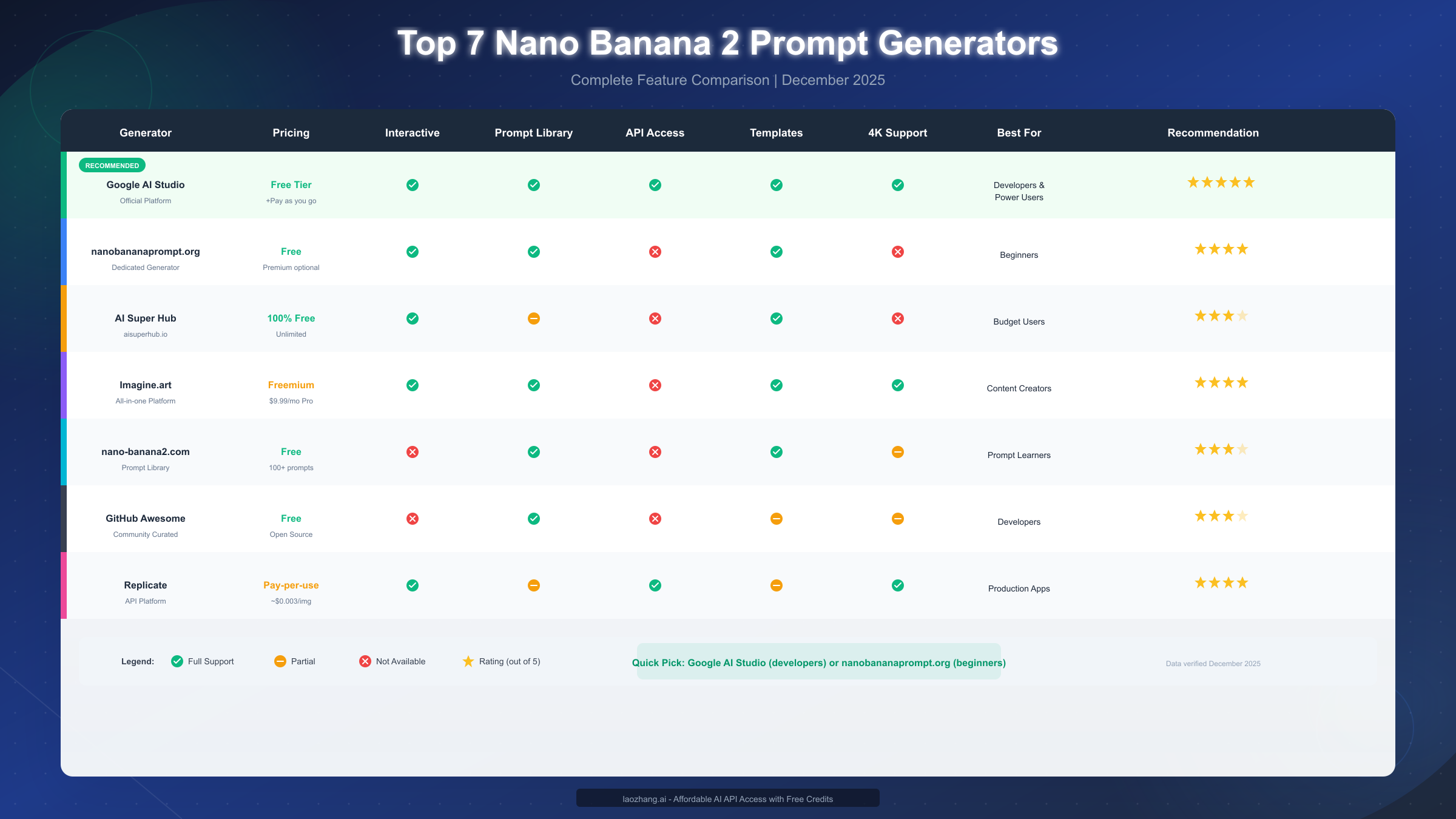 Nano Banana 2 Prompt Generators Comparison