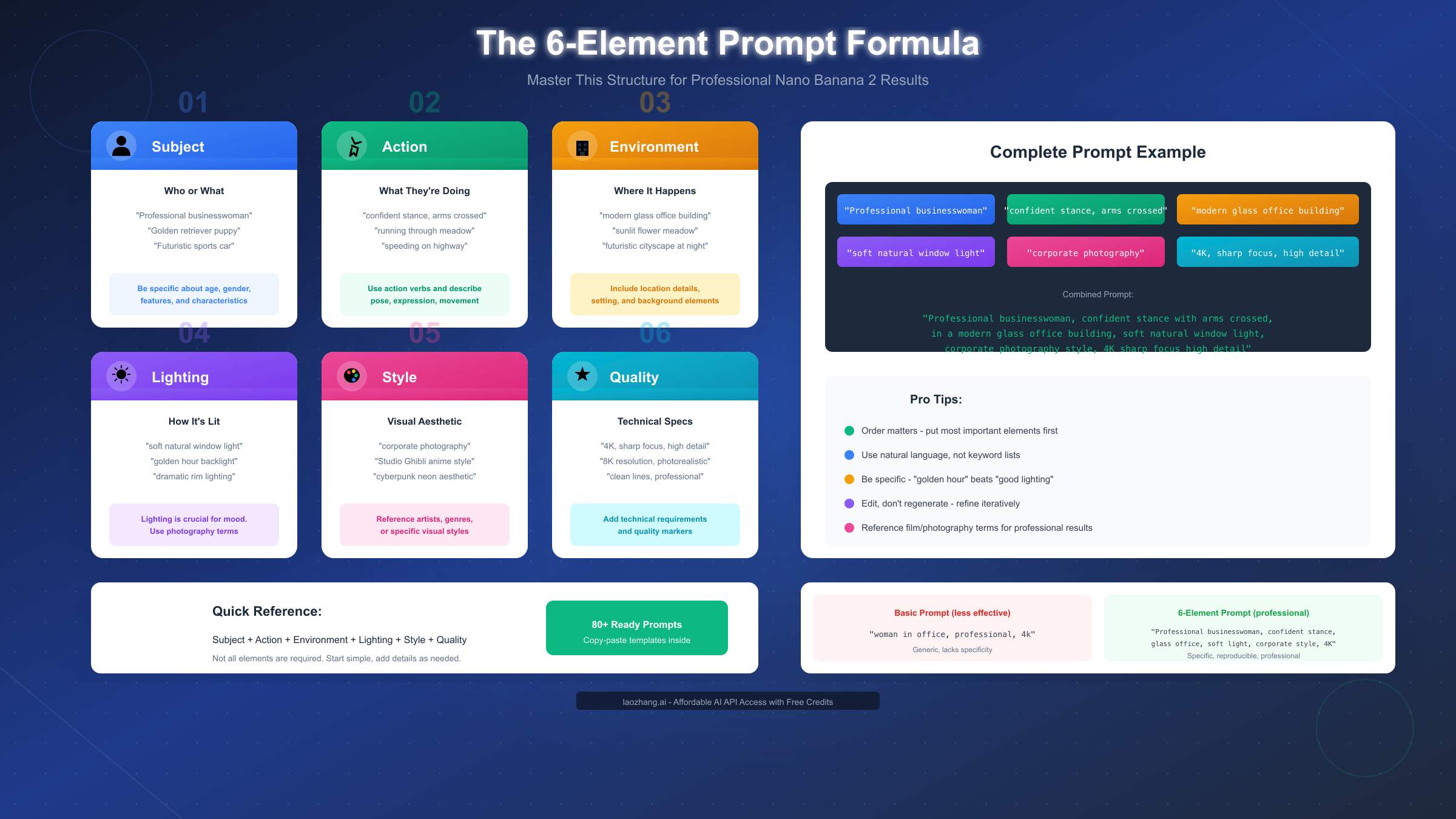 The 6-Element Prompt Formula