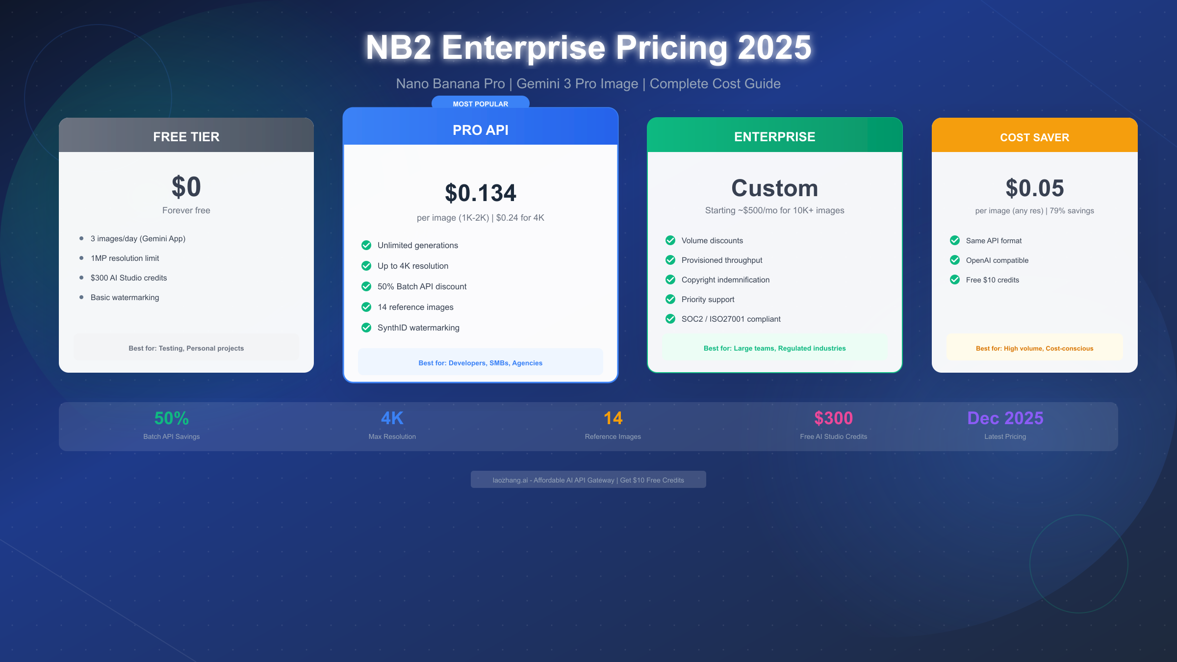 NB2 Enterprise Pricing 2025: Complete Guide to Nano Banana Pro Costs