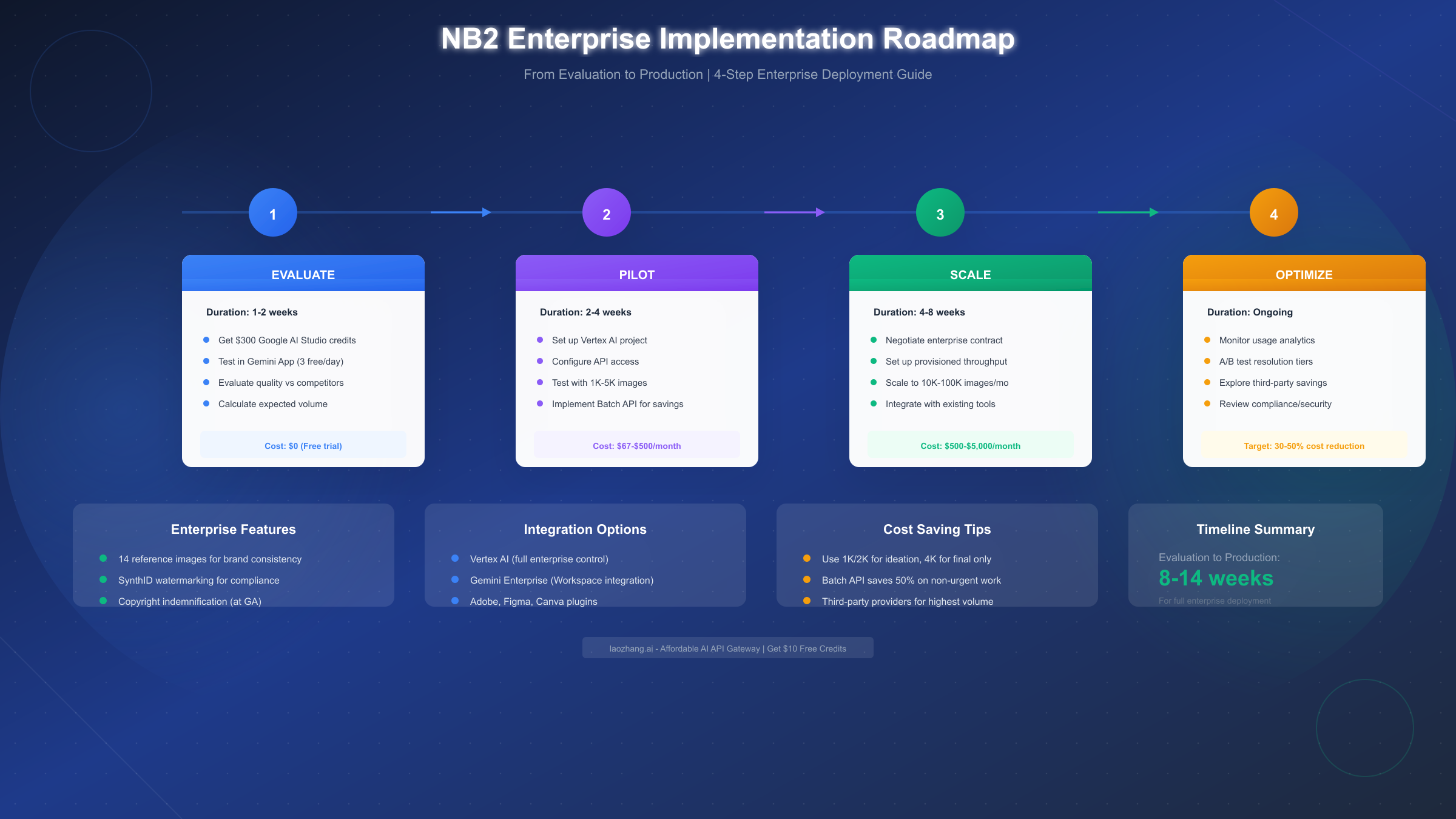 Enterprise Implementation Roadmap