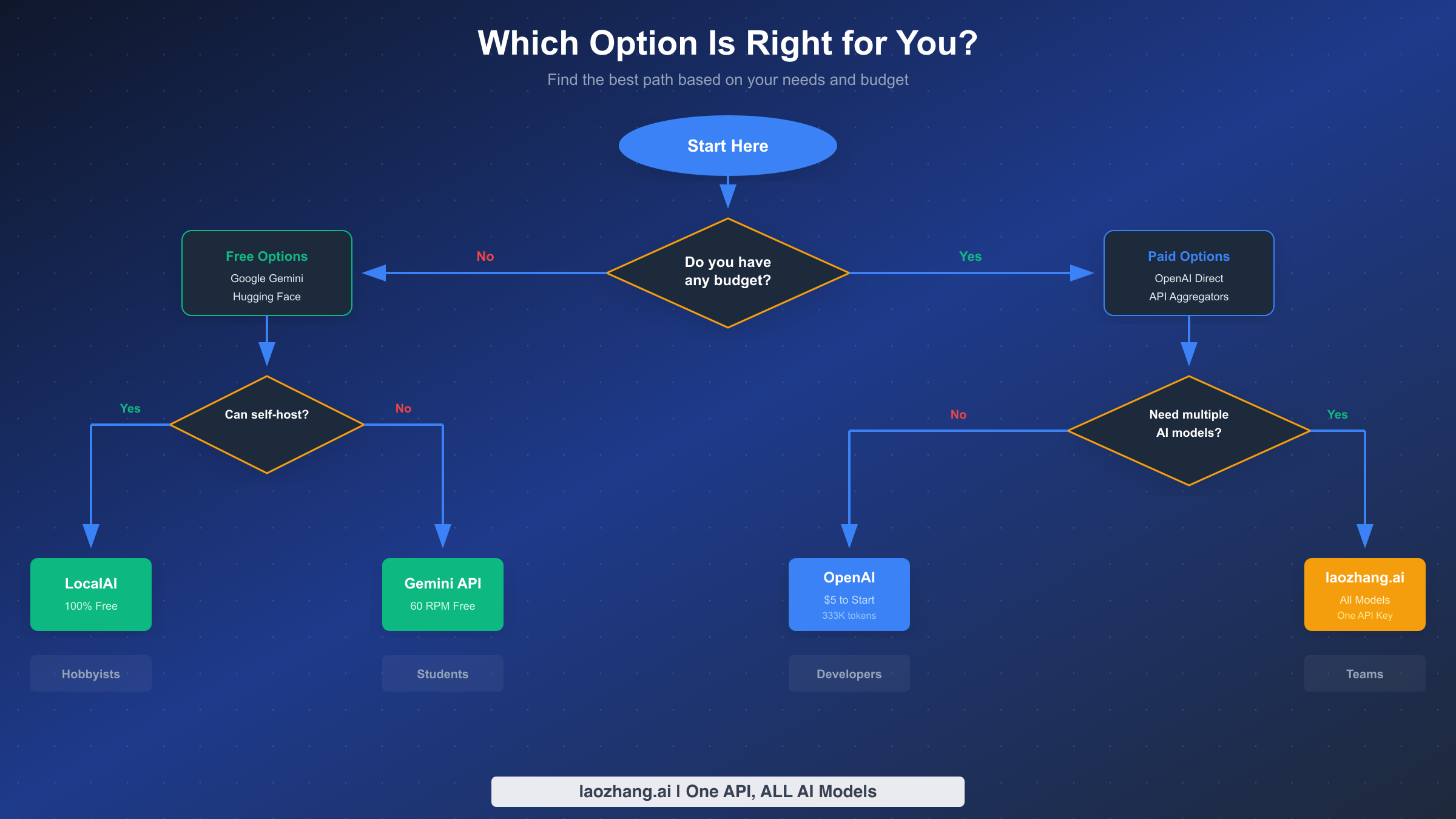 Decision flowchart helping users choose between free options, OpenAI $5 tier, and API aggregators