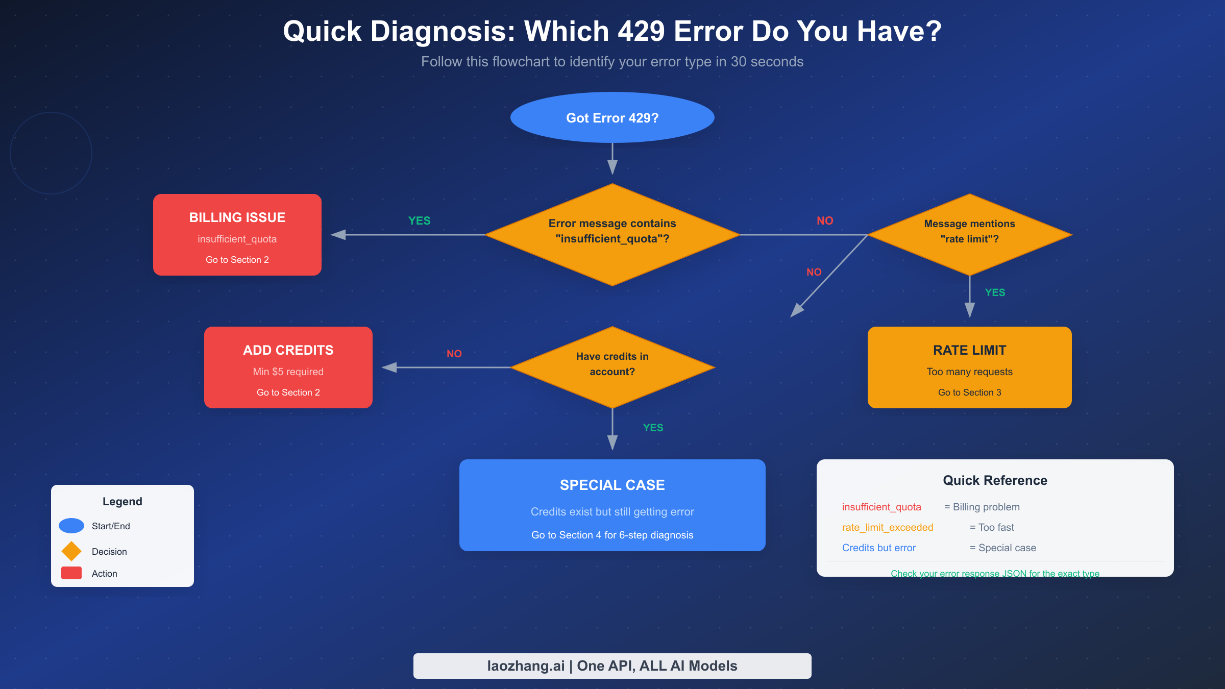 Quick diagnosis flowchart to identify which type of OpenAI API 429 error you have