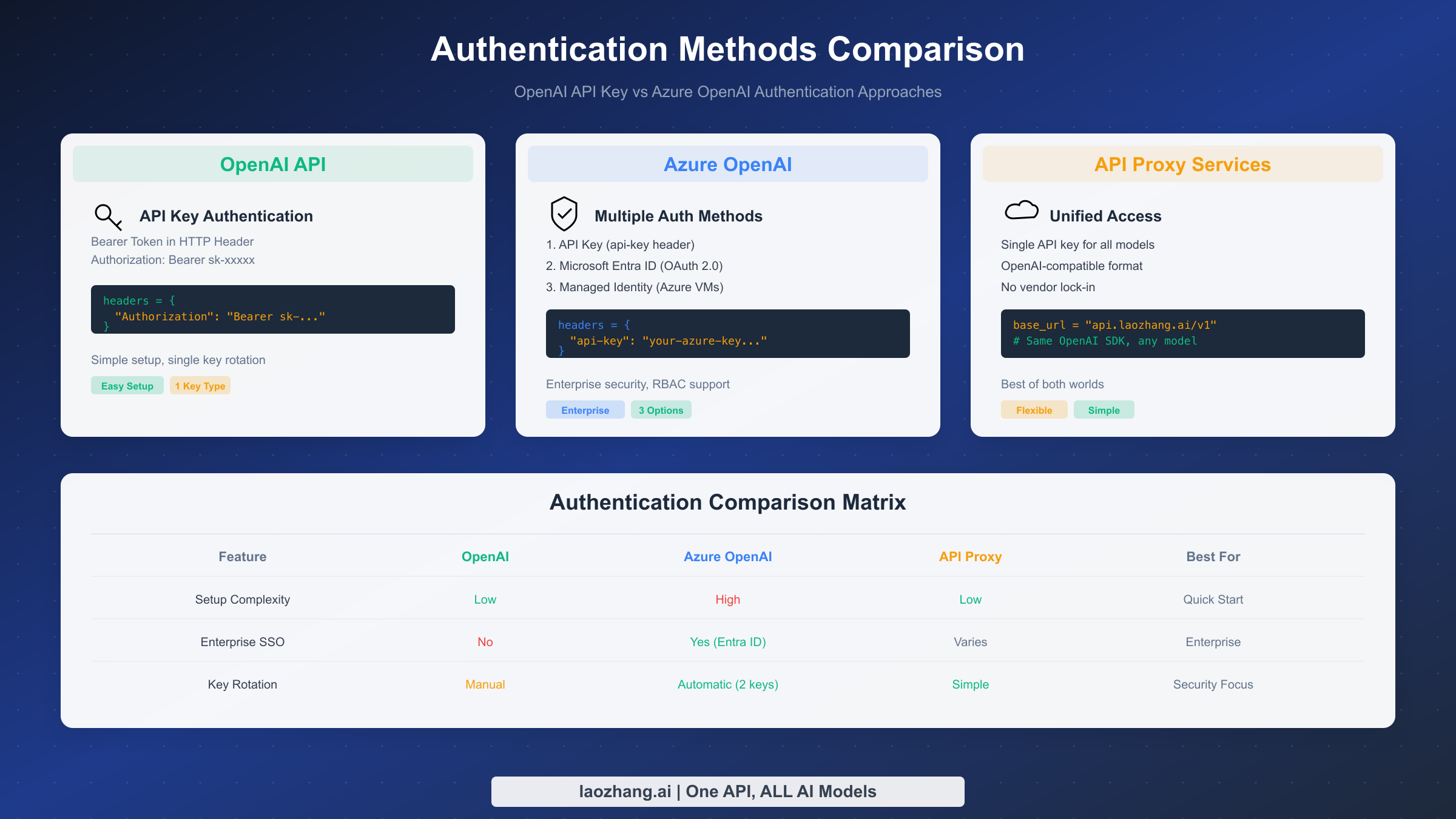 OpenAI vs Azure OpenAI authentication methods comparison showing API key and OAuth options