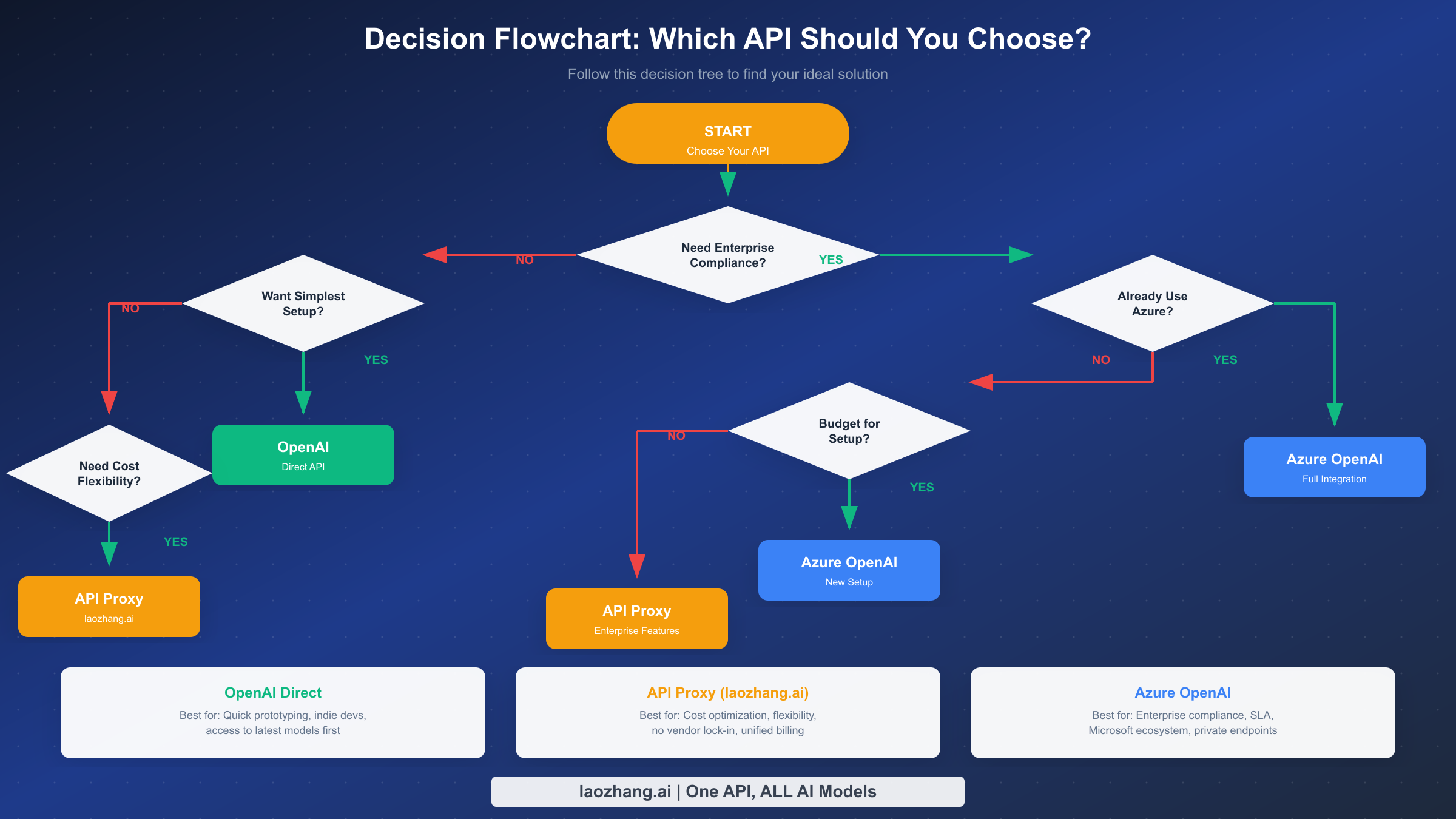 Decision flowchart to help choose between OpenAI API and Azure OpenAI