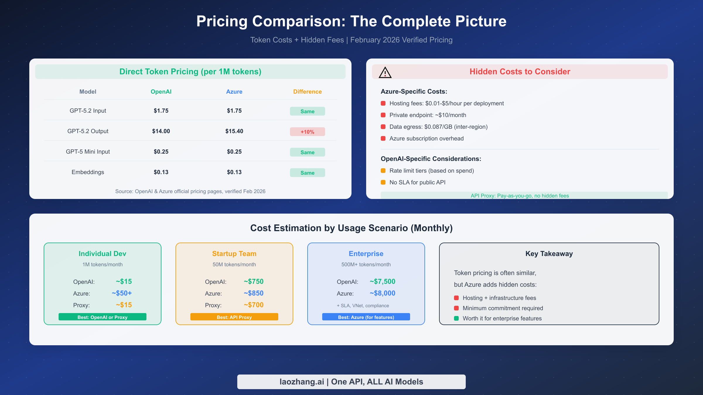 Token pricing comparison chart showing OpenAI, Azure OpenAI, and API proxy costs