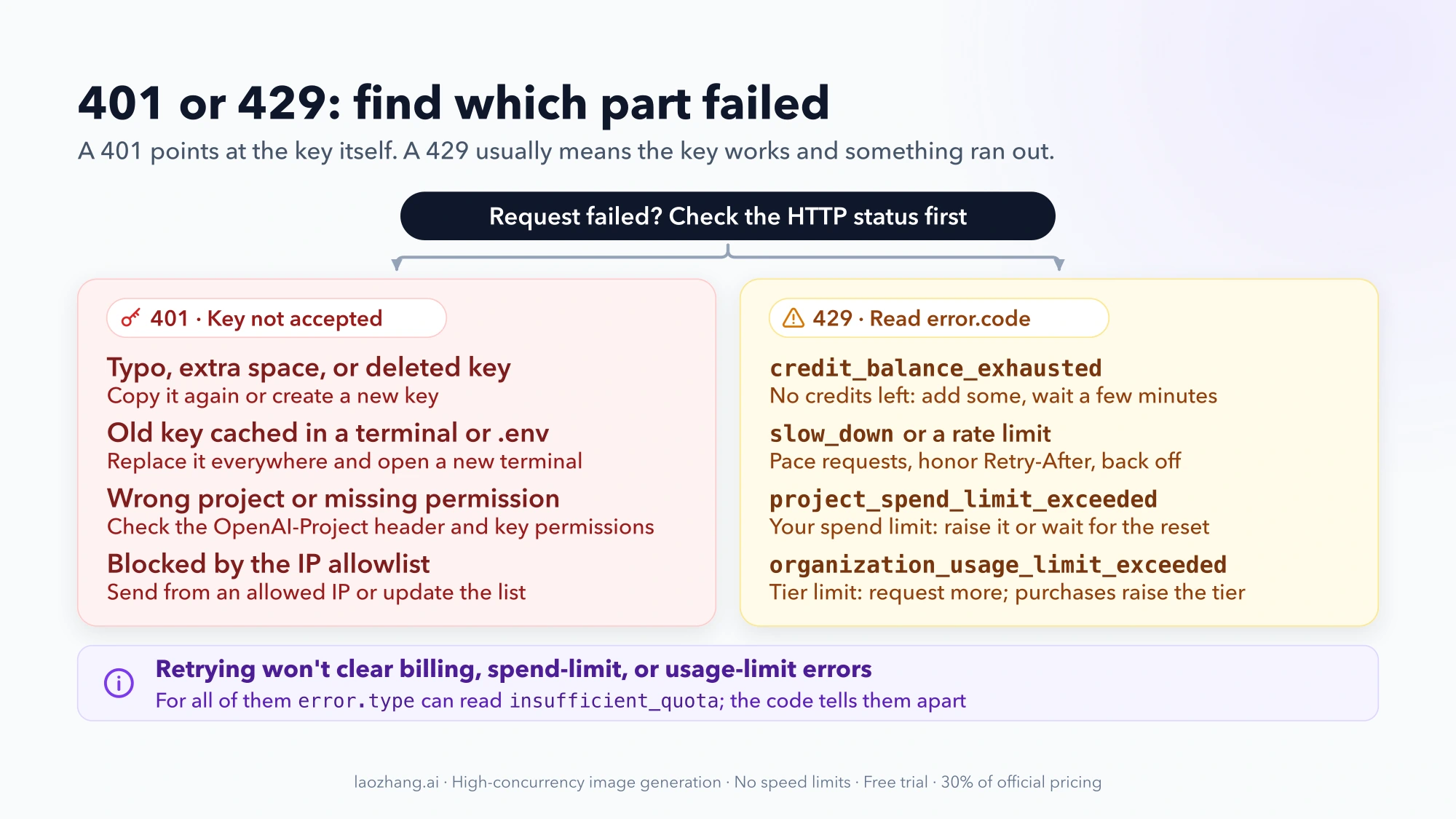 401 versus 429 diagnosis: a 401 means the key, project, or IP was rejected; a 429 is read by error.code, such as credit_balance_exhausted, slow_down, a spend limit, or the usage limit