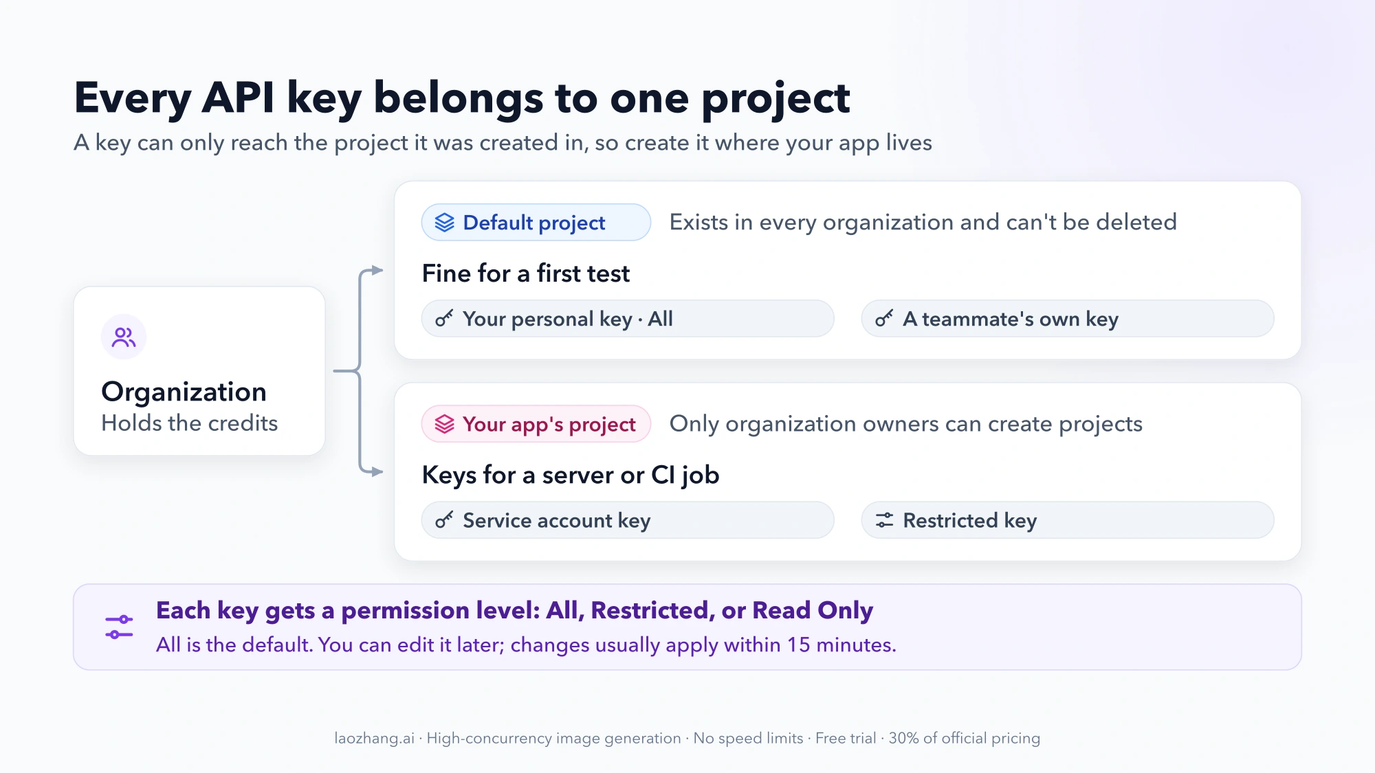 Diagram: an organization holds the credits; the Default project and your app's project each contain their own keys, such as a personal key, a service account key, and a Restricted key