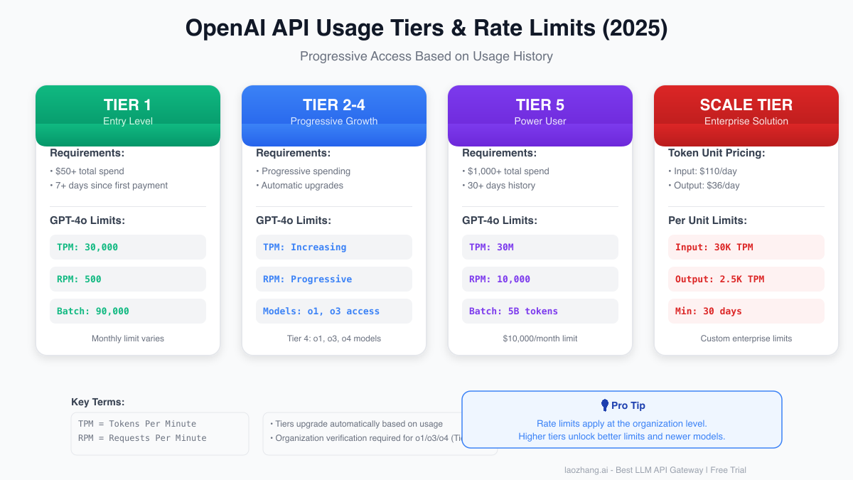 OpenAI API Tiers Performance Comparison