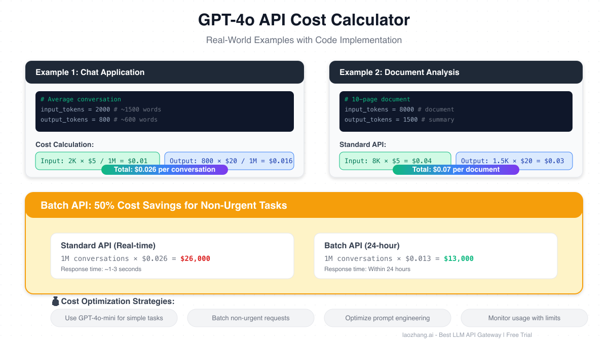 GPT-4o API Pricing Model Overview