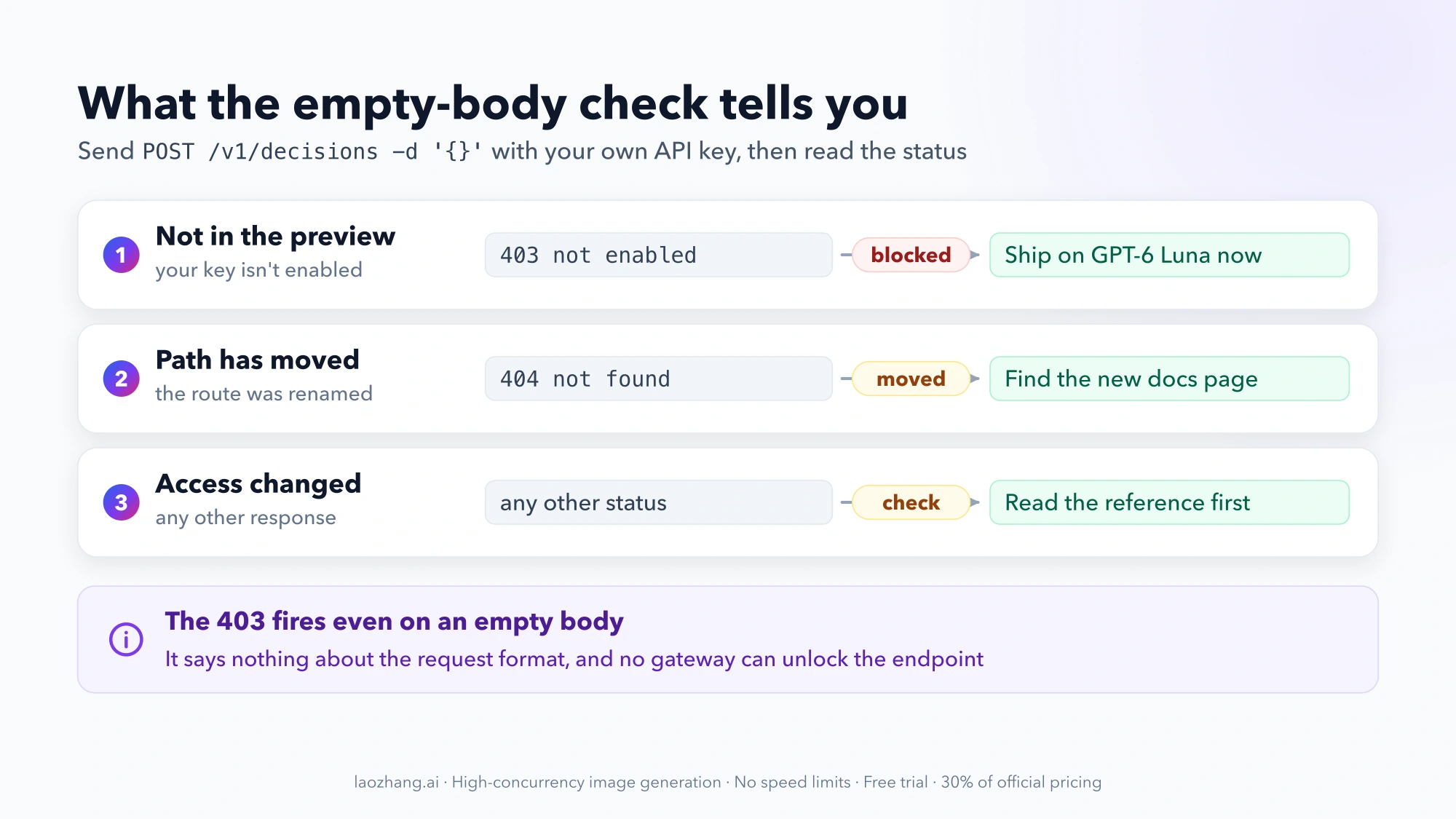 Three rows mapping the empty-body check result to an action: 403 not enabled means ship on GPT-6 Luna now, 404 means find the new docs page, any other status means read the reference first