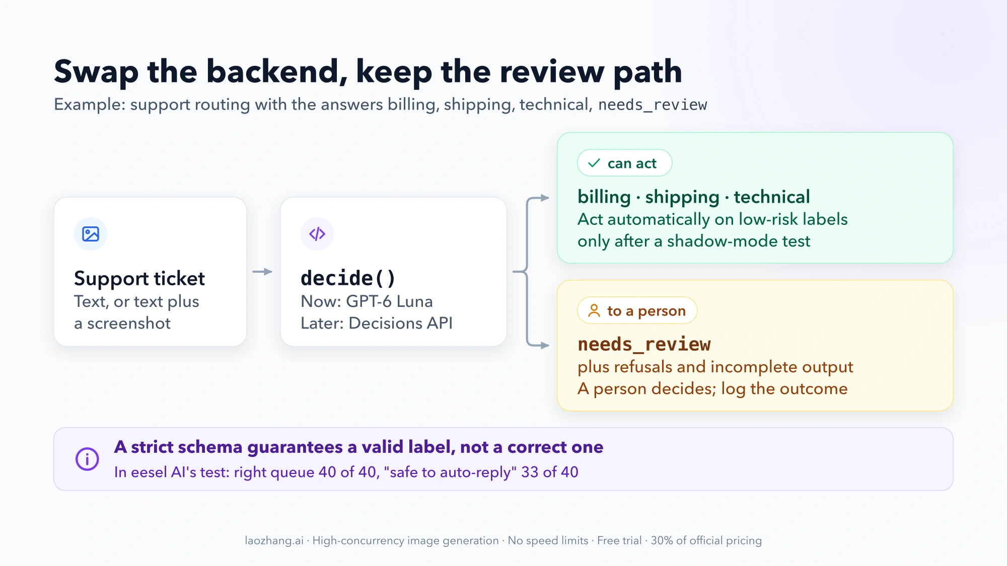 Diagram: a support ticket with optional screenshot goes into decide(), backed by GPT-6 Luna now and the Decisions API later; billing, shipping and technical labels can act after a shadow-mode test, while needs_review, refusals and incomplete output go to a person