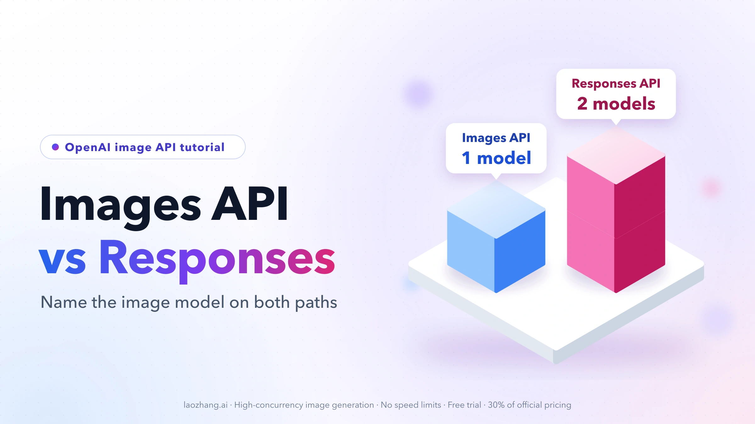 Isometric blocks comparing the Images API, which uses one model, with the Responses API, which uses a mainline model plus an image model