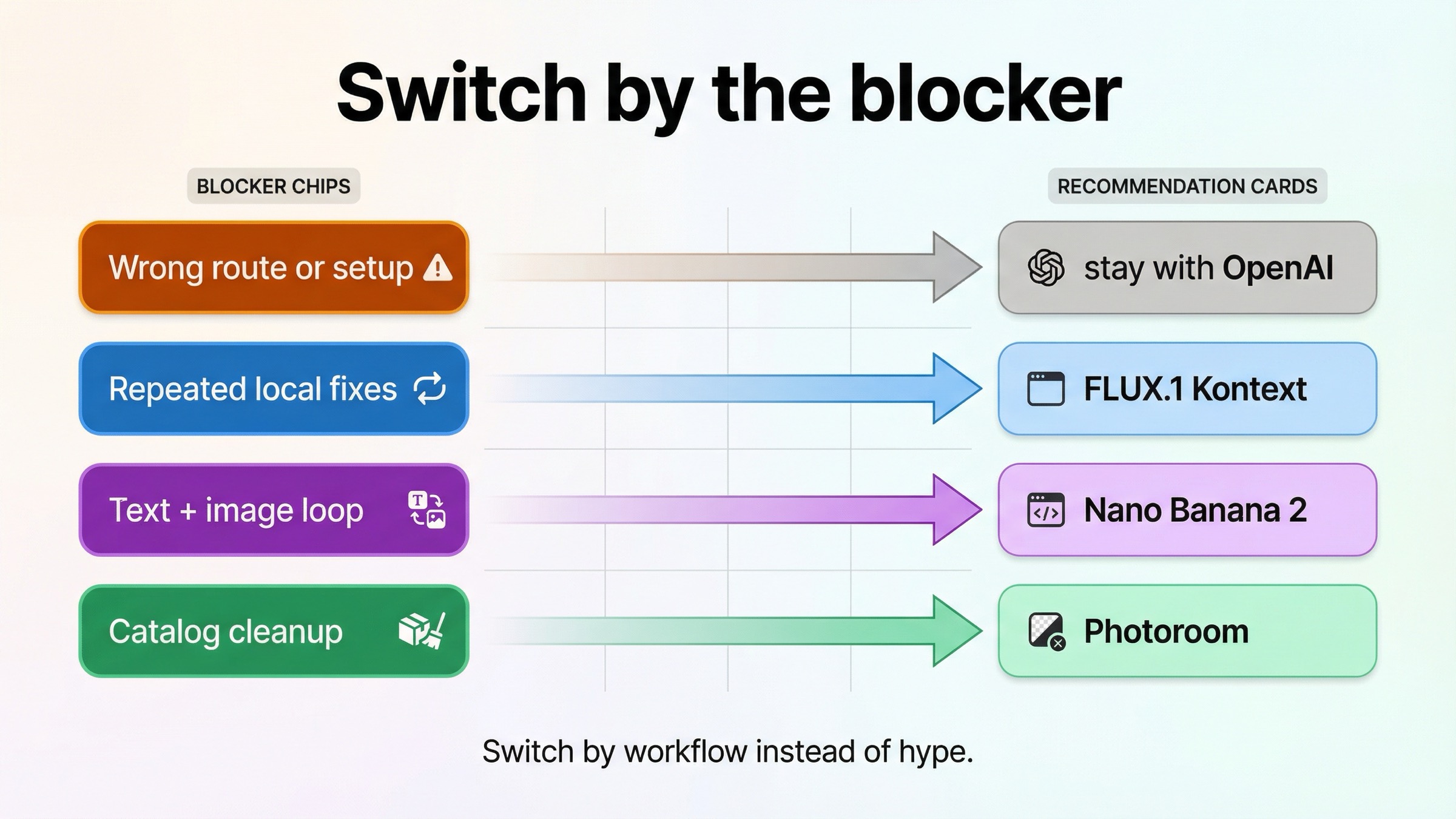 Routing board mapping OpenAI image editing failure modes to OpenAI, FLUX.1 Kontext, Nano Banana 2, or Photoroom
