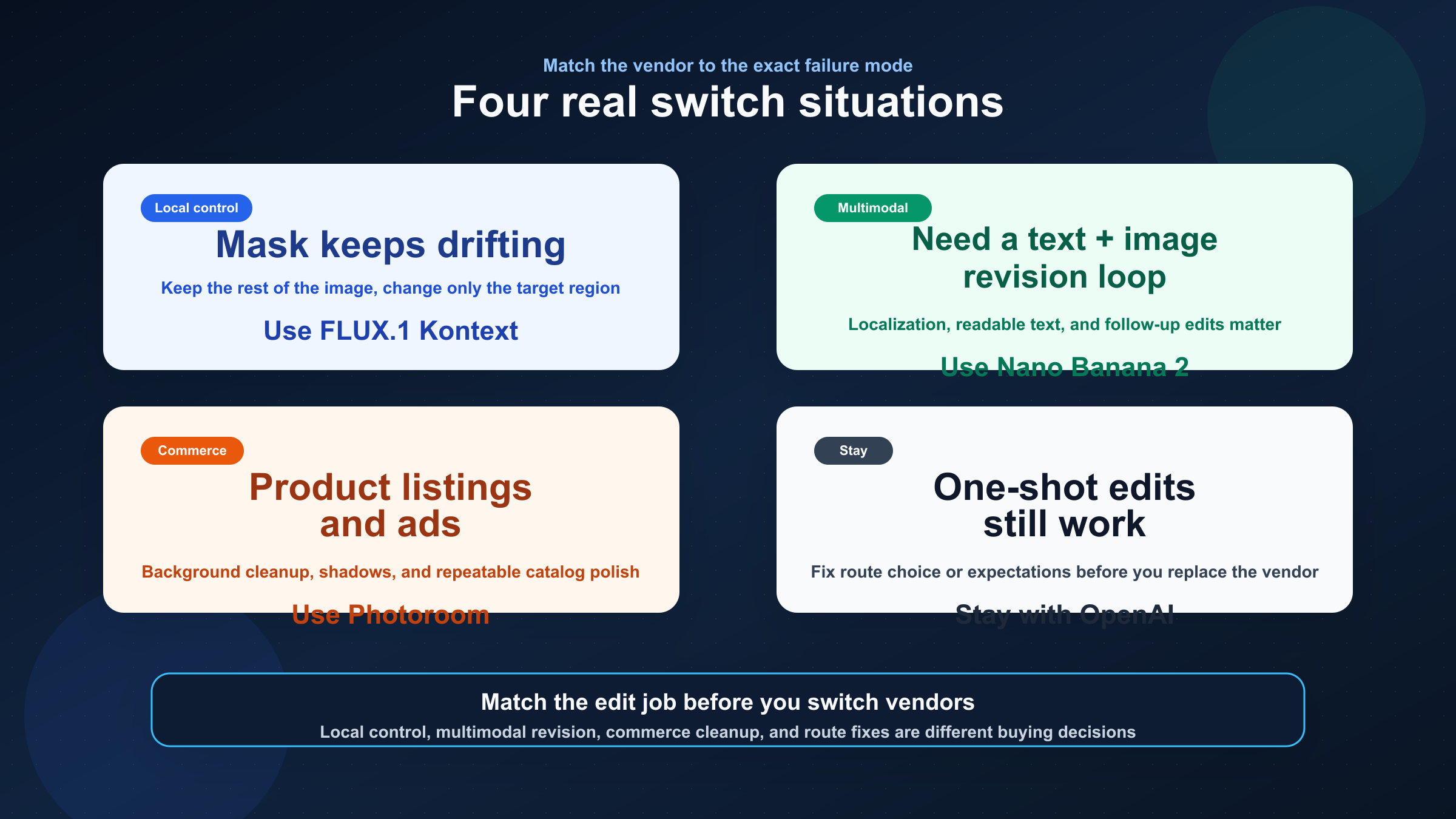 Scenario board showing four common OpenAI image editing situations and when to choose FLUX.1 Kontext, Nano Banana 2, Photoroom, or OpenAI