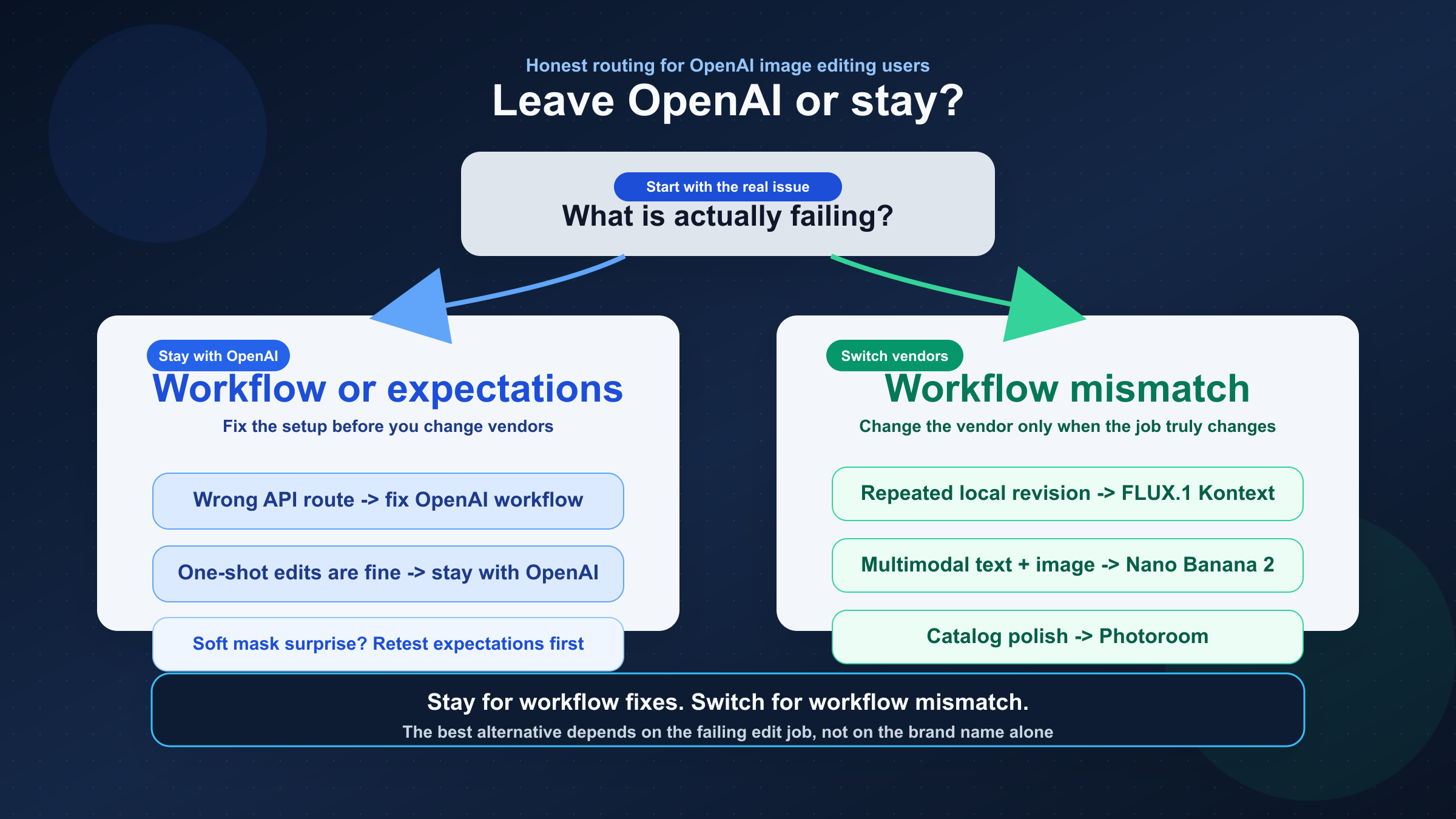 Decision tree showing when to stay with OpenAI image editing or switch to FLUX.1 Kontext, Nano Banana 2, or Photoroom