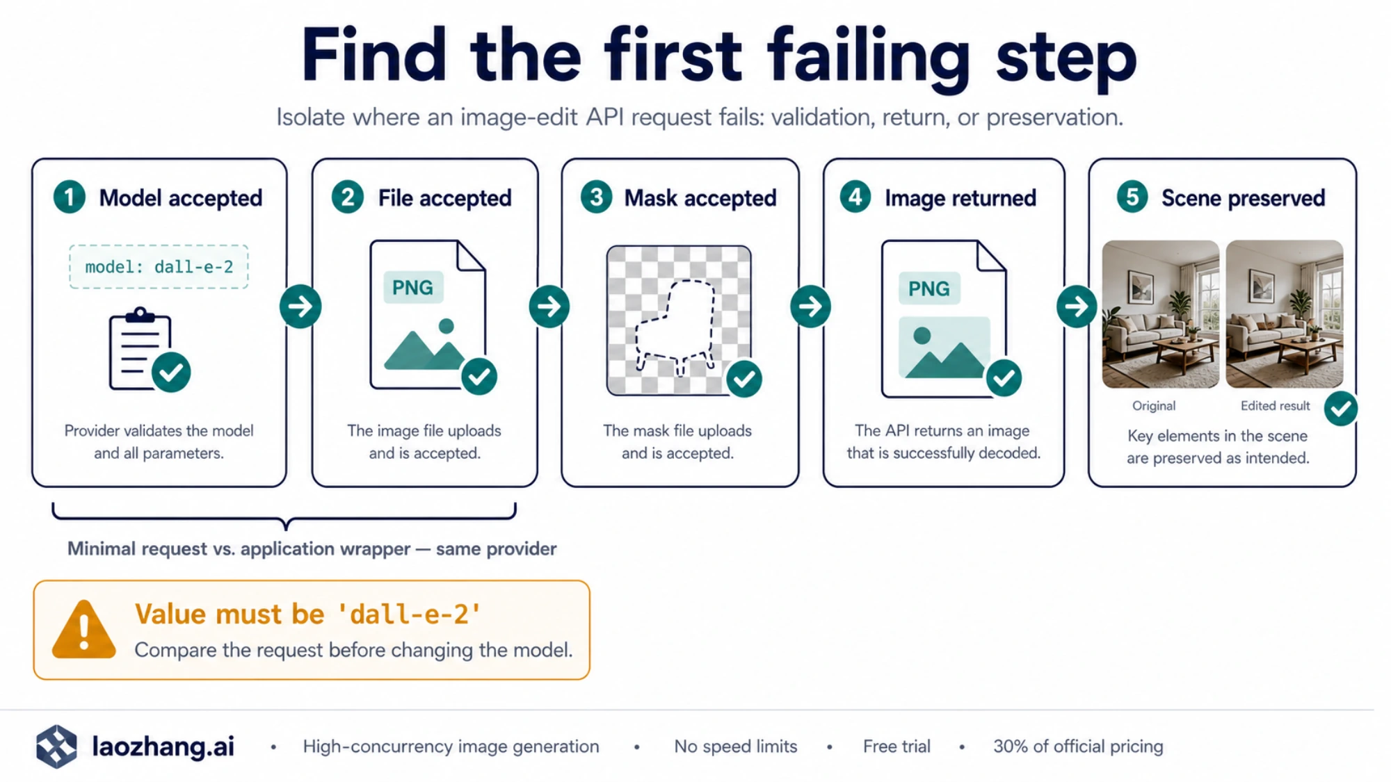 Stages of an image-edit request, from model and file validation to returned image and scene preservation