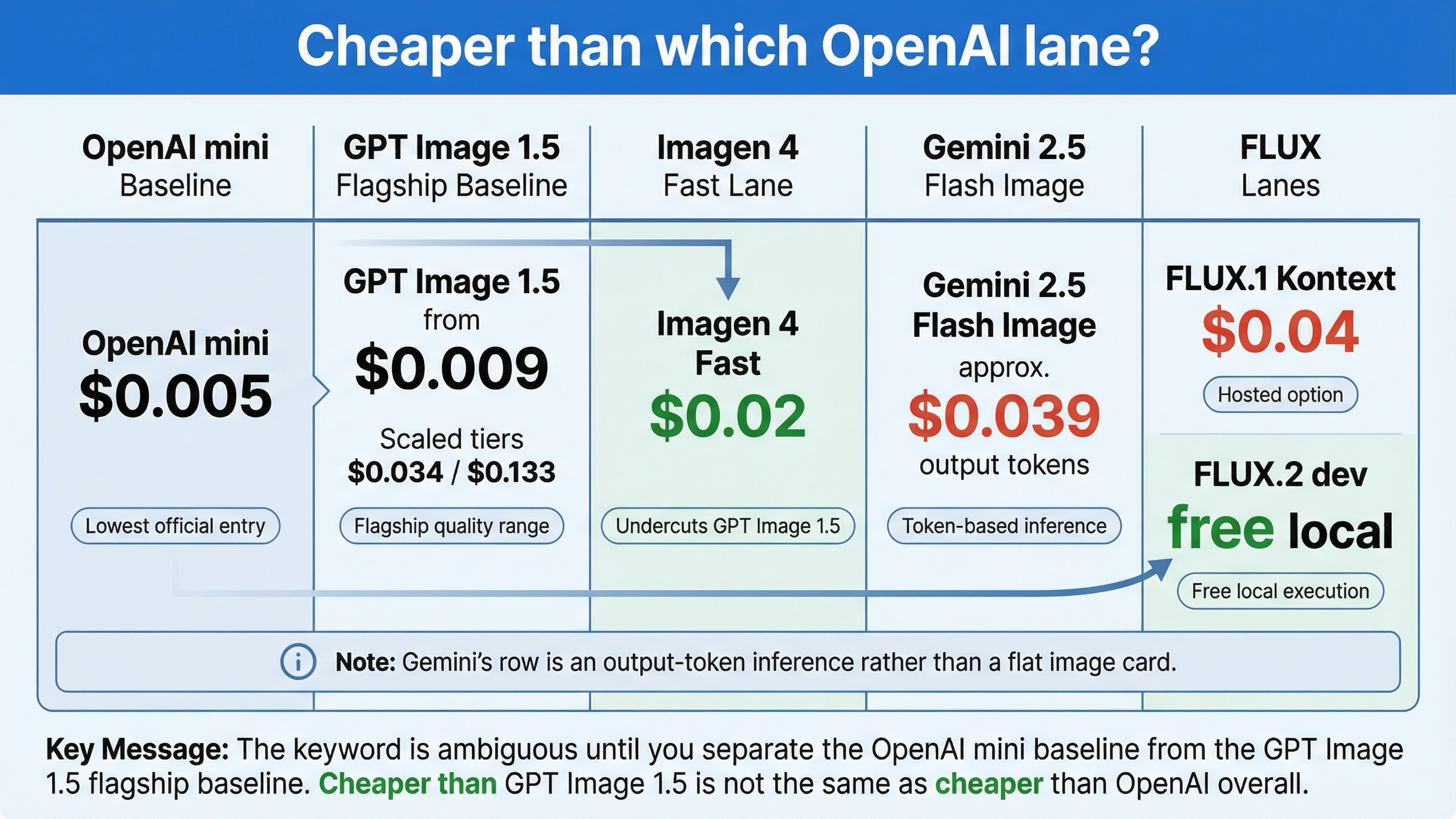 Price surface map comparing OpenAI mini, GPT Image 1.5, Imagen 4 Fast, Gemini 2.5 Flash Image, and FLUX by cheapest visible price and best-fit workflow