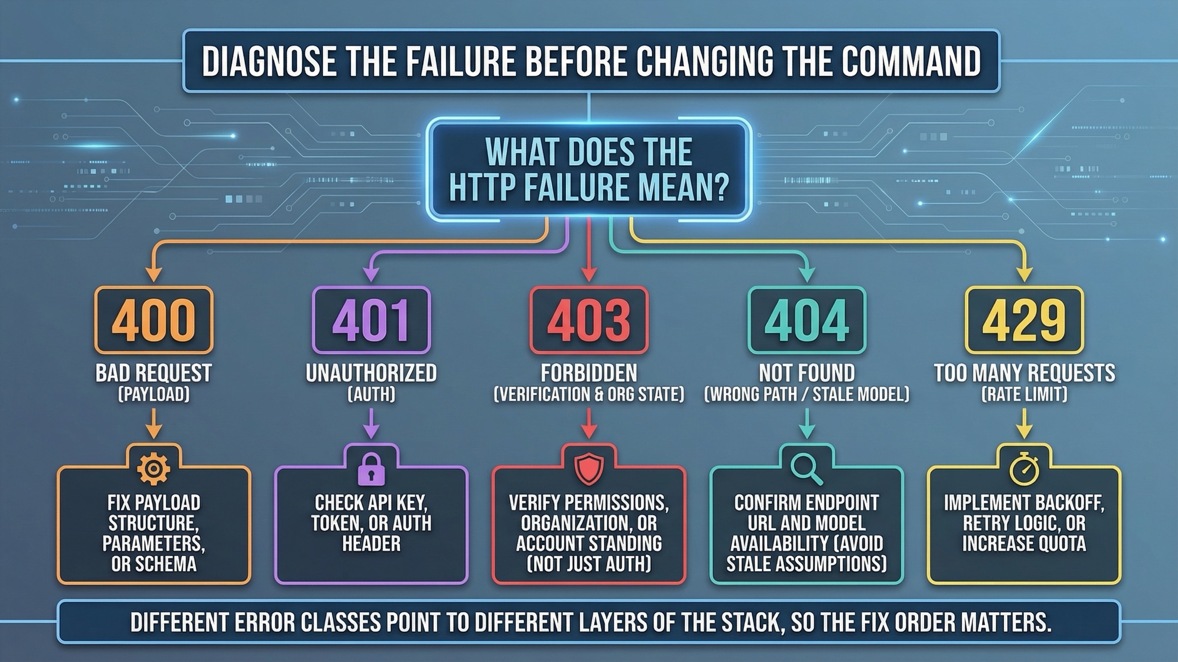 OpenAI image API troubleshooting table showing payload, auth, verification, model, and rate-limit failure types