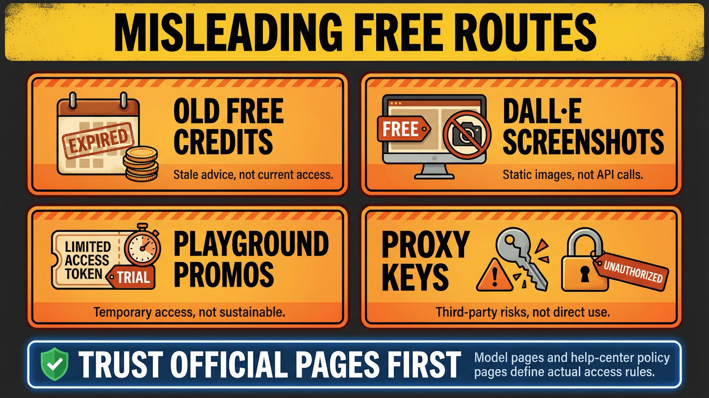 Warning board showing four misleading free routes for the OpenAI image API: old free credits, DALL·E screenshots, playground promos, and proxy keys.