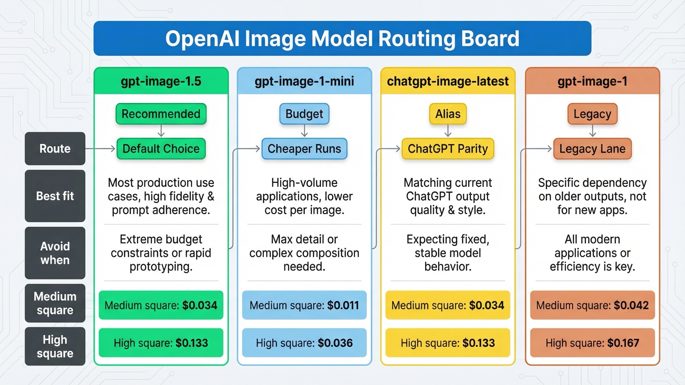 Comparison board showing when to use gpt-image-1.5, gpt-image-1-mini, chatgpt-image-latest, and gpt-image-1 with current square-image price markers.