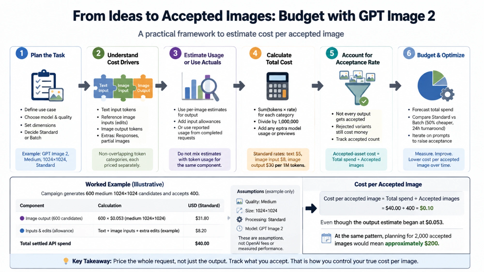 Budgeting process from image generation to accepted results, with an illustrative campaign cost calculation