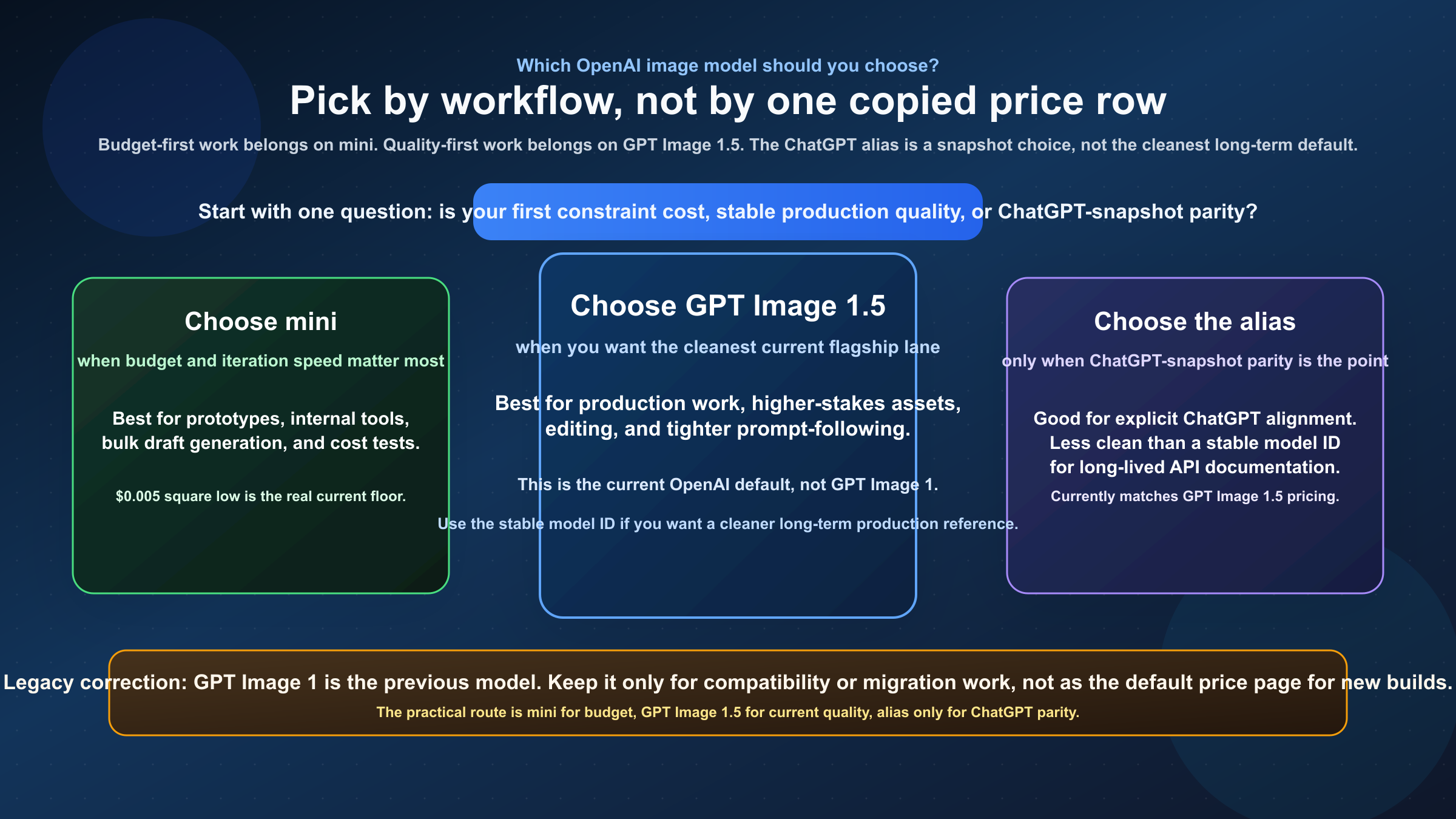 Decision board showing when to choose gpt-image-1-mini, GPT Image 1.5, chatgpt-image-latest, or treat GPT Image 1 as a legacy reference.