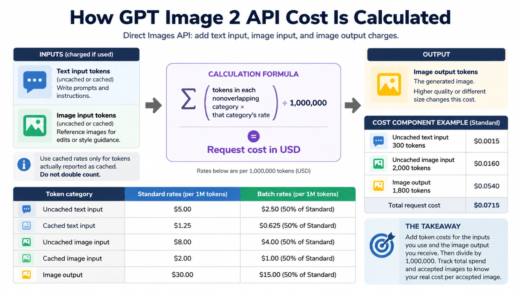 Diagram of text input, image input, and image output charges with a hypothetical request calculation