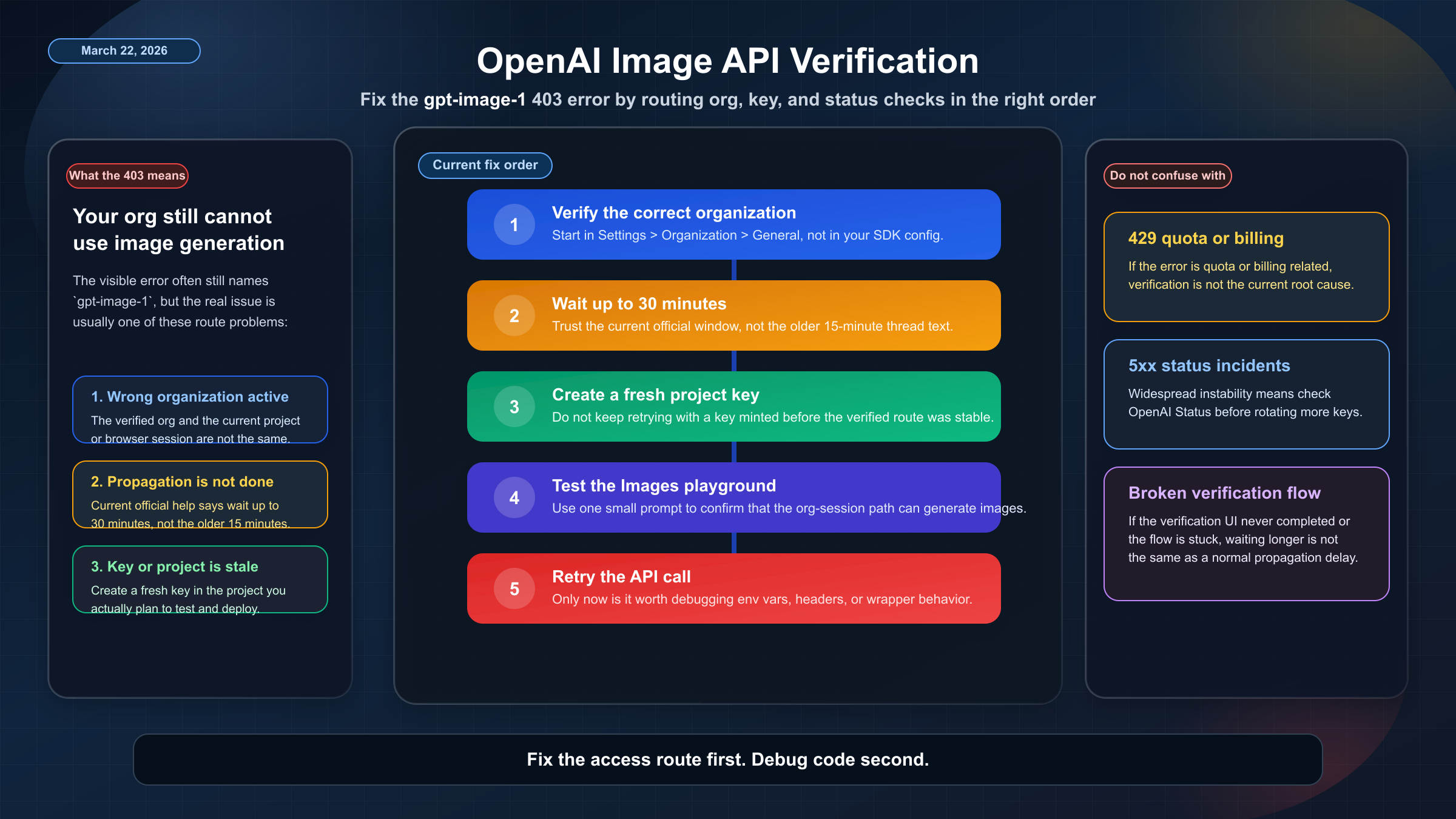 OpenAI Image API Verification: Fix the `gpt-image-1` 403 Error