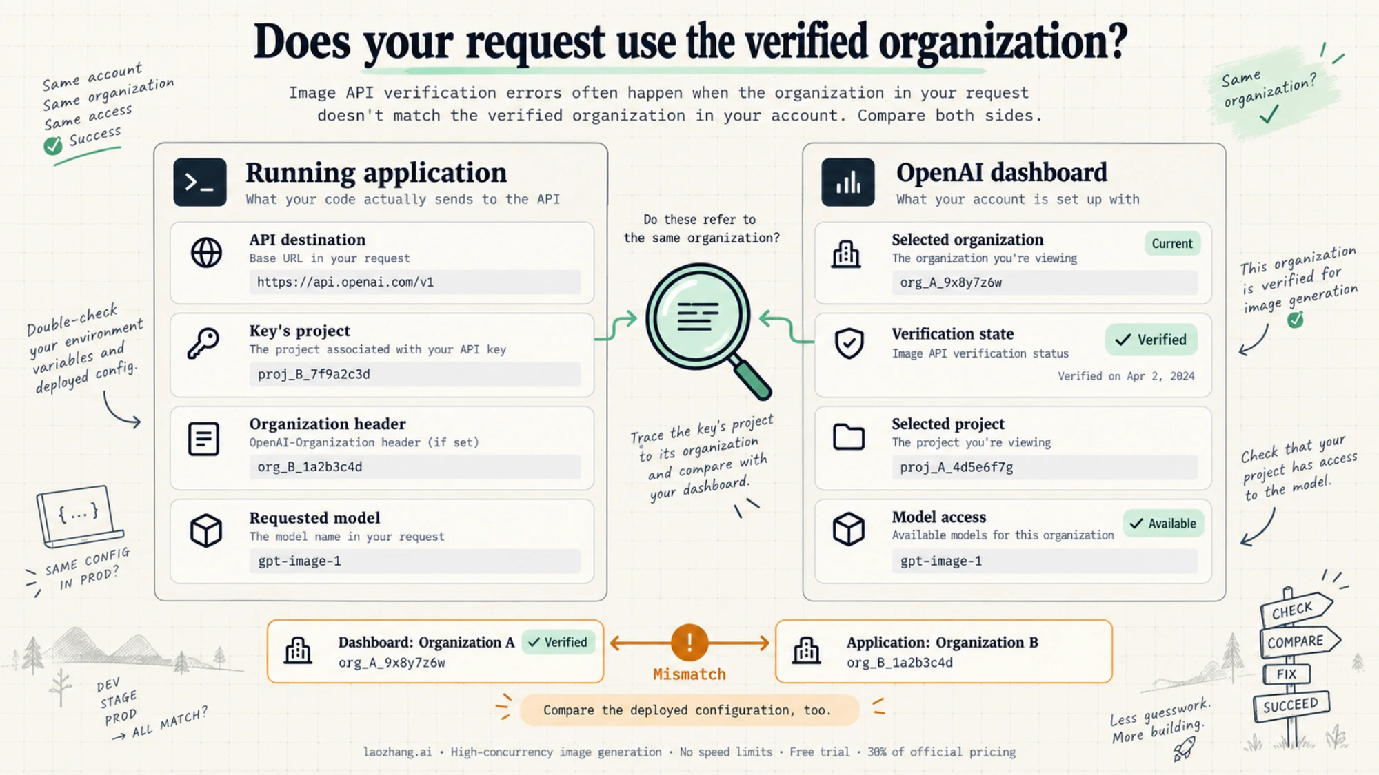 Application request settings compared with an OpenAI dashboard, highlighting an organization mismatch