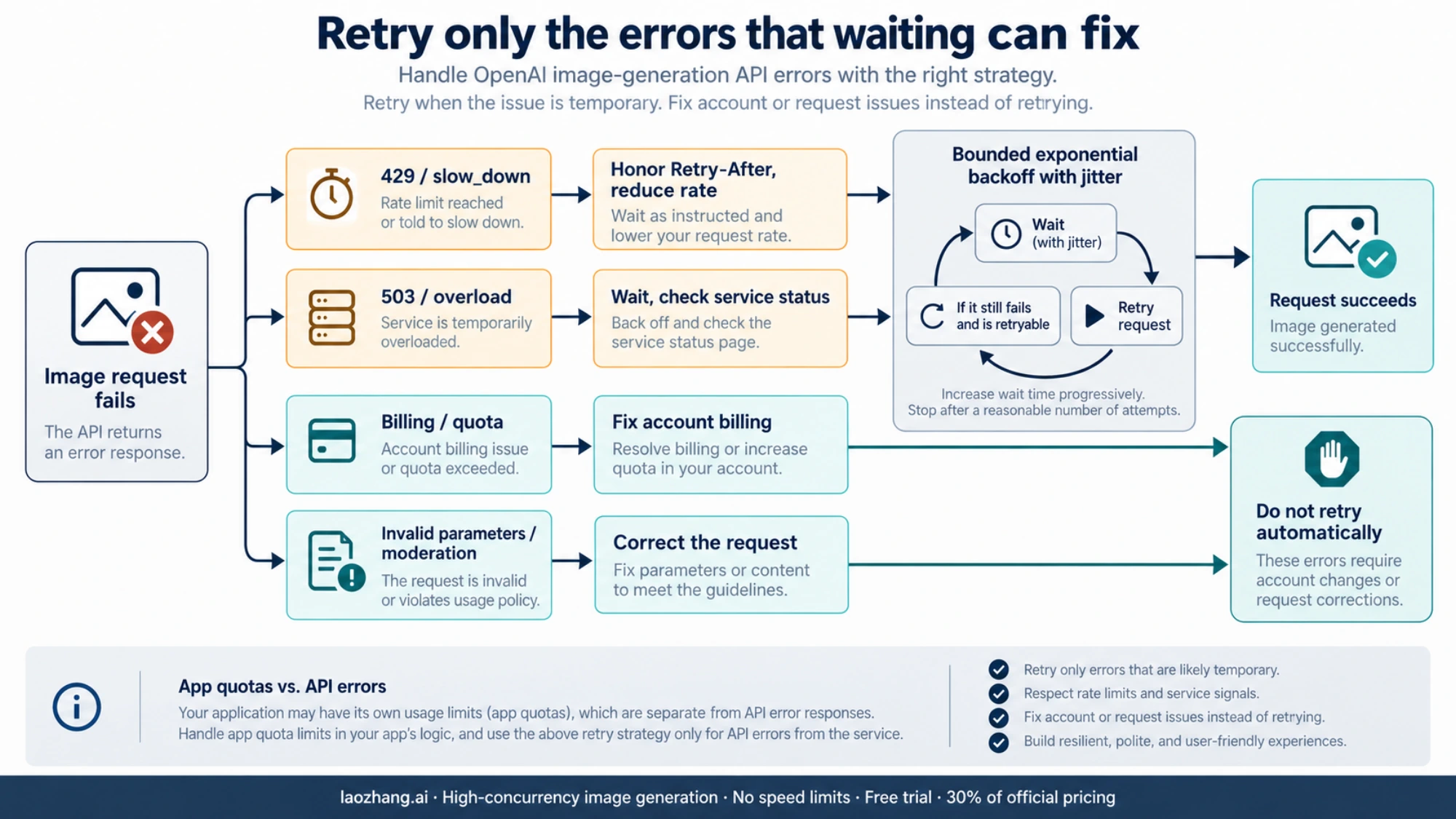 Choose bounded retries for transient errors and fix billing or invalid requests separately