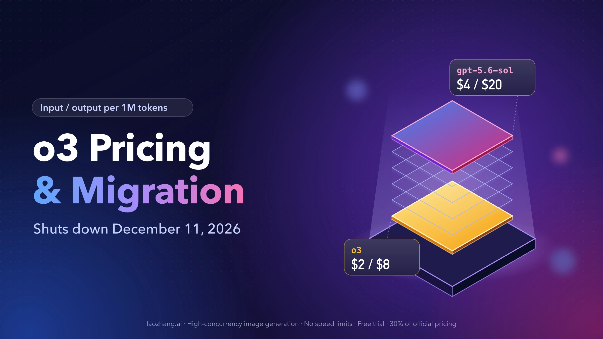 An amber layer labeled o3 at $2 / $8 below a gradient layer labeled gpt-5.6-sol at $4 / $20, next to the title o3 Pricing & Migration
